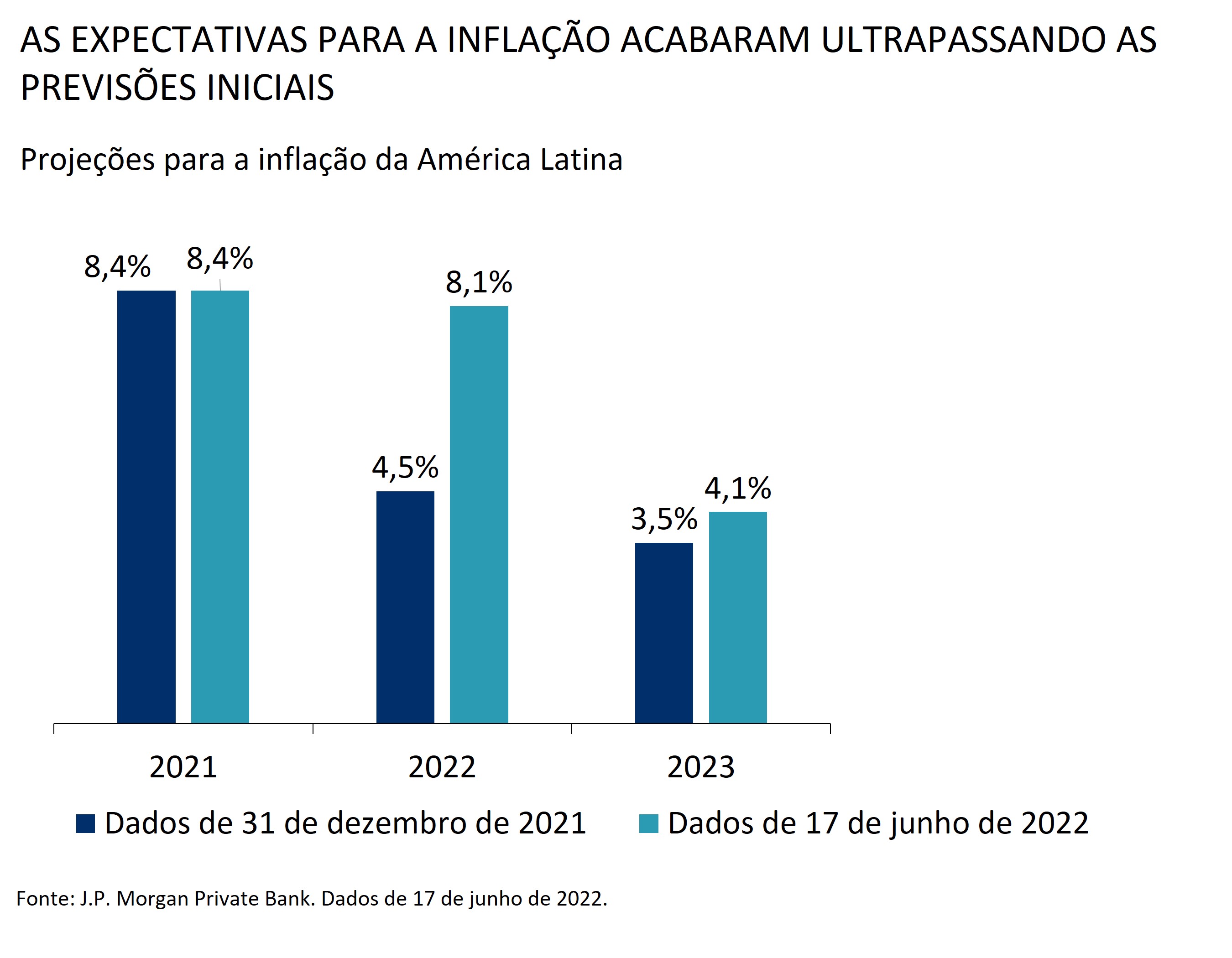 Projeções para a inflação da América Latina