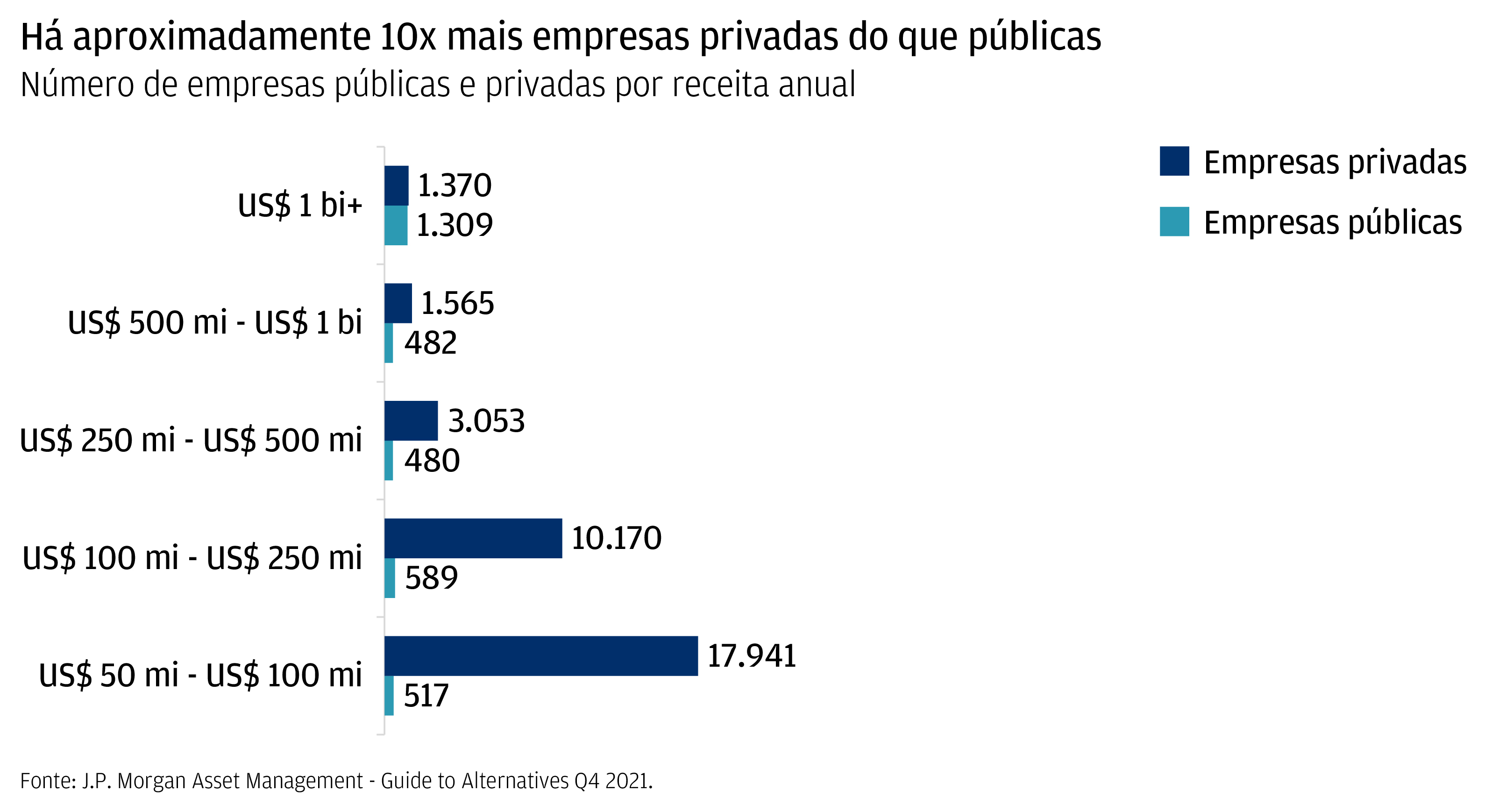 Este gráfico mostra o número de empresas públicas e privadas por receita anual.
