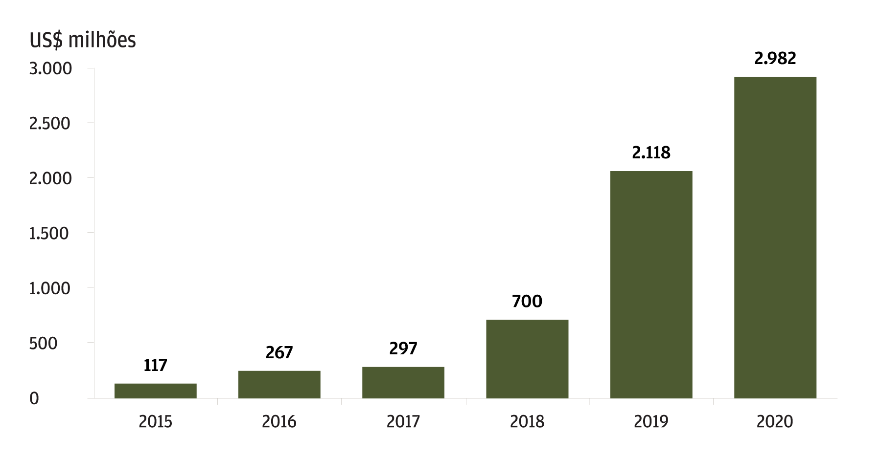 O gráfico de barras mostra o financiamento anual para empresas Fintech na América Latina para o período de 2015 a 2020, medido em milhões de dólares americanos. Em 2015, houve um financiamento total de 117 milhões de dólares e em 2020, o valor foi de 2.982 milhões de dólares. Portanto, o investimento em Fintech na região se multiplicou em cerca de 25x desde 2015.