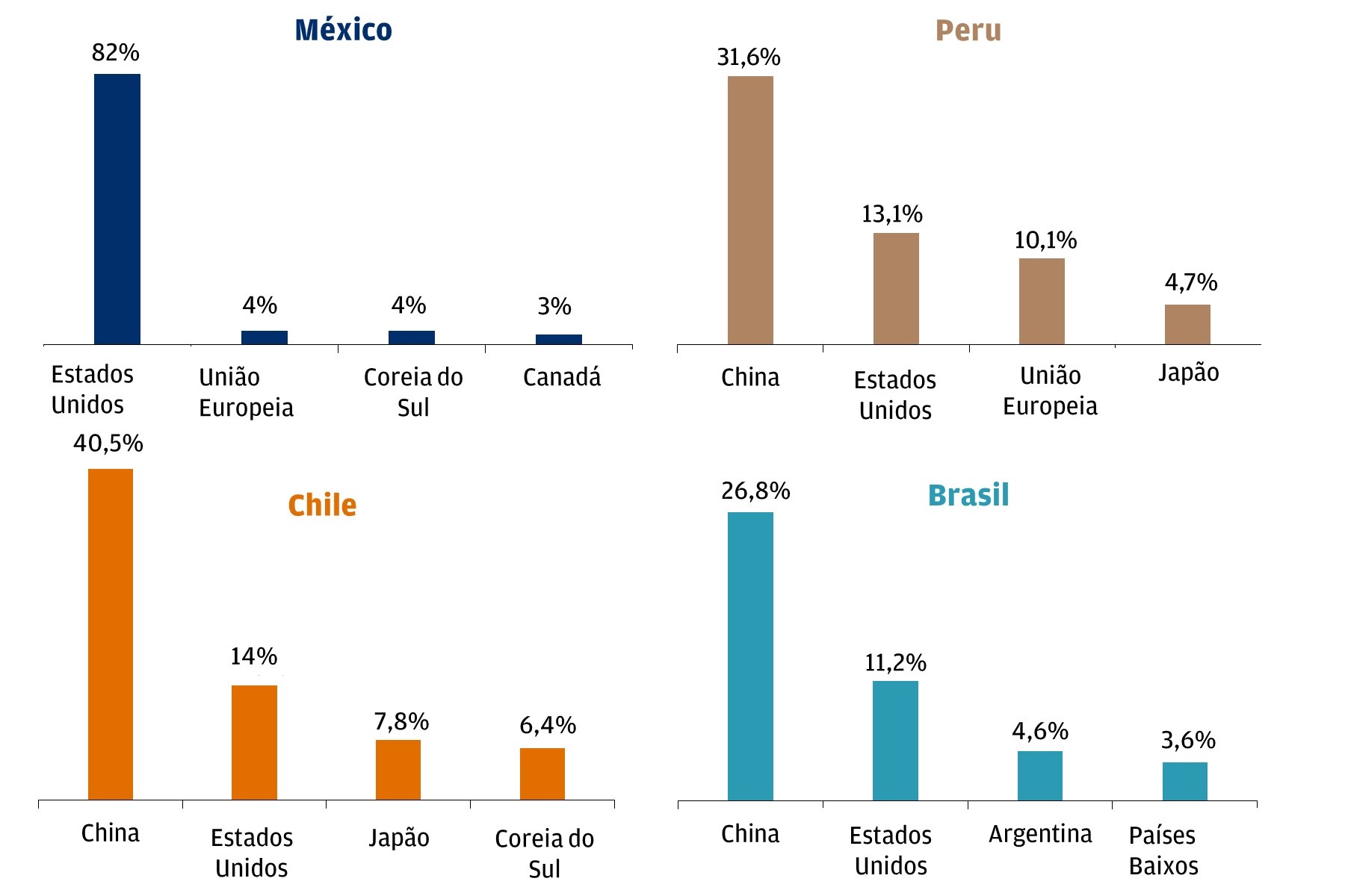 Parceiros comerciais por país, % total de exportações