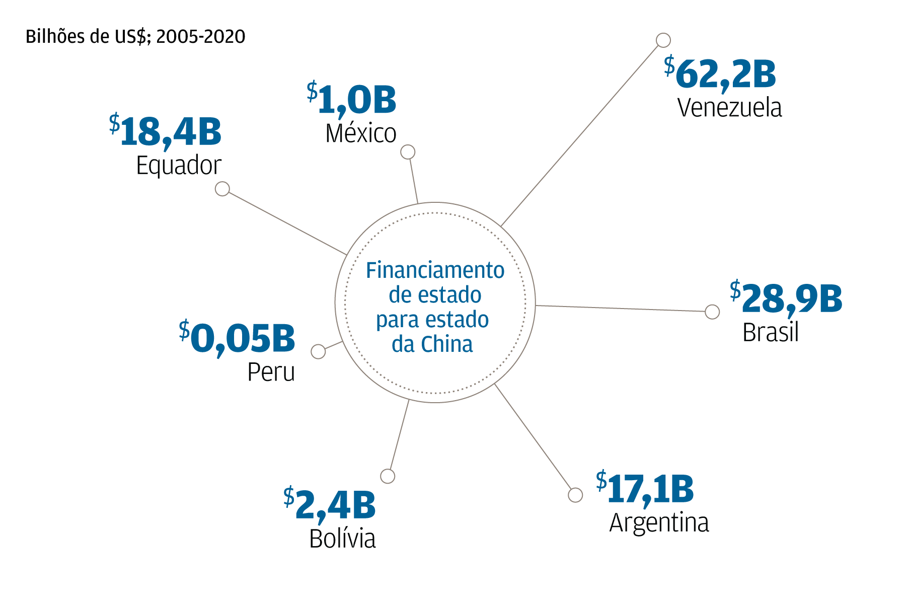 Um gráfico que ilustra o financiamento de estado-a-estado da China para países da América Latina de 2005 a 2020. A Venezuela recebeu $ 62,2 bilhões em empréstimos, o Brasil $ 28,9 bilhões, a Argentina $ 17,1 bilhões, a Bolívia $ 2,4 bilhões, o Peru $ 0,05 bilhões, o Equador $ 18,4 bilhões e o México $ 1,0 bilhões.