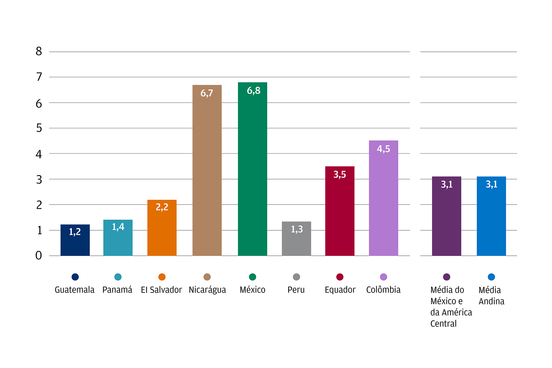 Este gráfico descreve o tamanho médio das pequenas fazendas em países selecionados da América Latina.