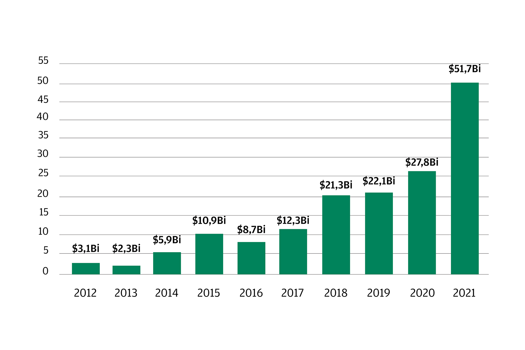 Este gráfico descreve os financiamentos anuais da tecnologia agroalimentar de 2012 a 2021.