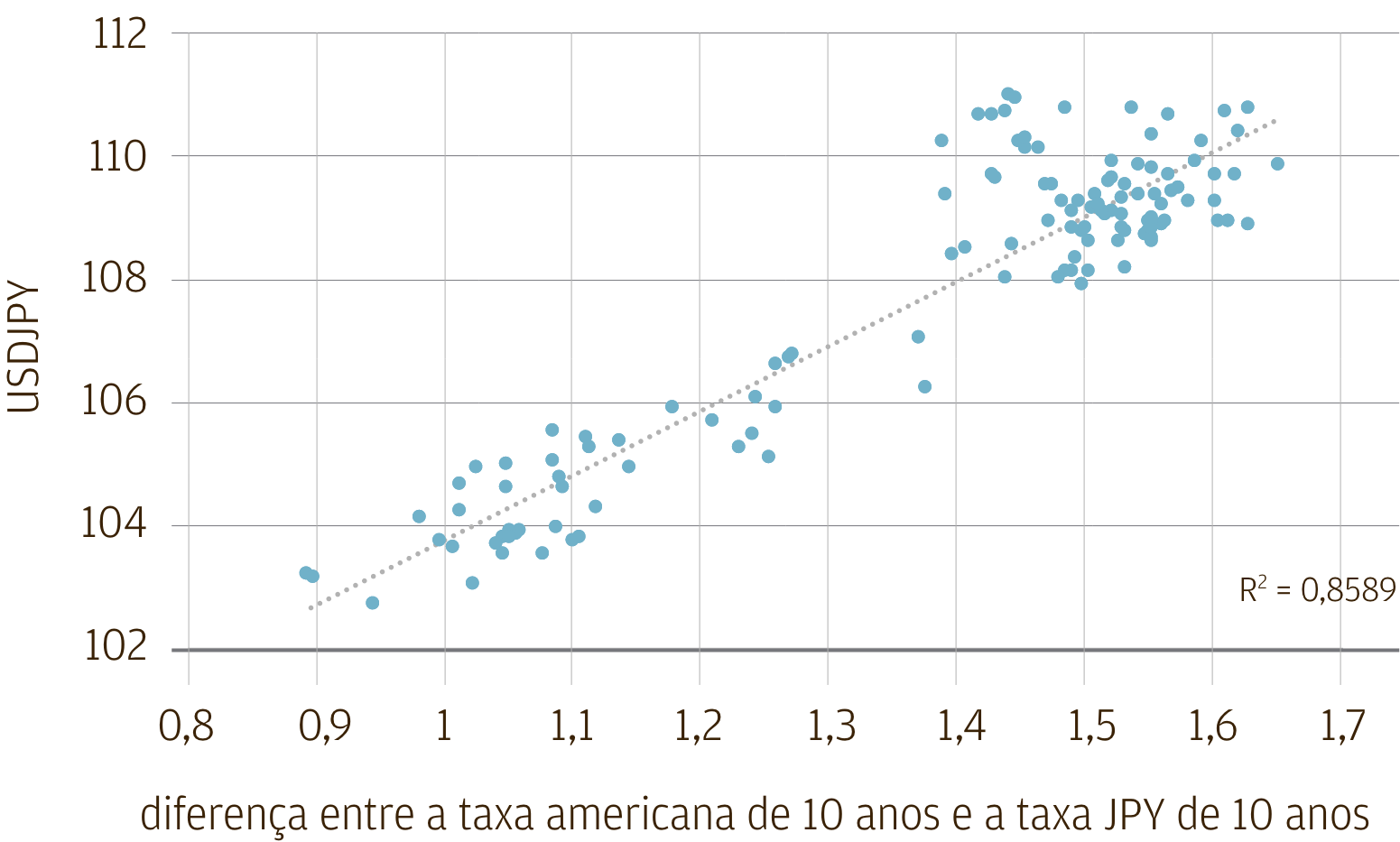 Este gráfico mostra a relação entre o nível da taxa de câmbio entre o dólar americano e o iene japonês e o spread entre os rendimentos de títulos nominais públicos japoneses e tesouro dos EUA de 10 anos, de janeiro de 2021 a junho de 2021. Mostra que os dois têm uma relação muito próxima, com um r-quadrado de 0,86.