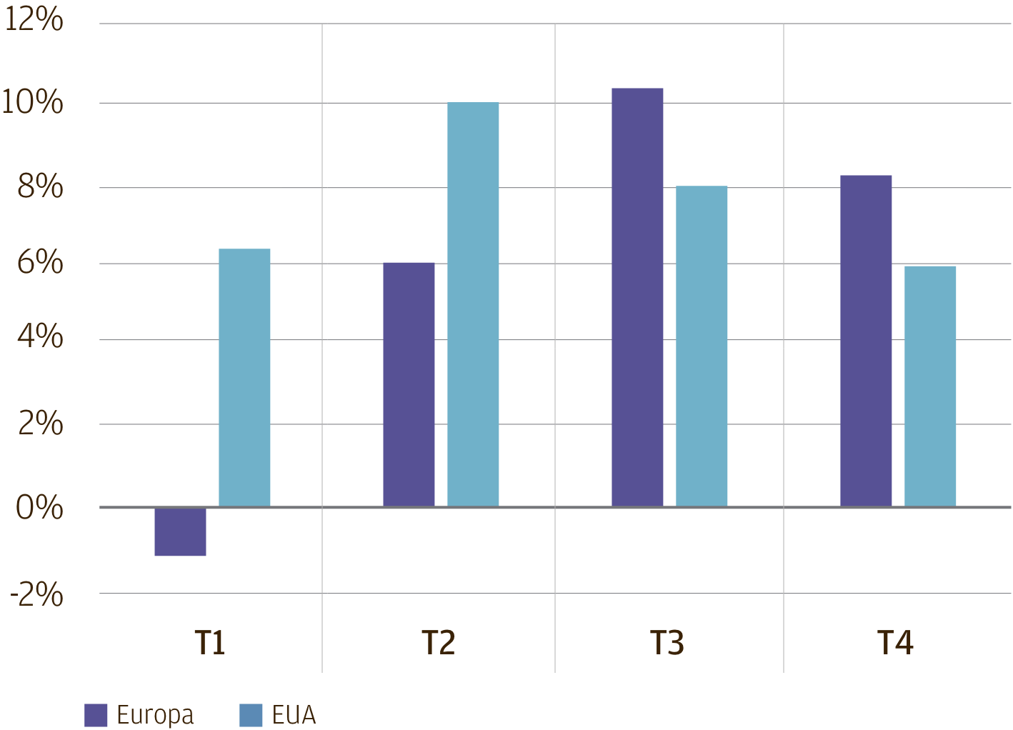 Este gráfico mostra o panorama do Private Bank para o crescimento trimestral anualizado do PIB na Europa e nos Estados Unidos durante 2021. Mostra o crescimento anualizado nos Estados Unidos de quase 6% no T1, depois atingindo o pico, em quase 10% no T2, antes de voltar para 8% no T3 e 6% no T4. Para a Europa, mostra uma pequena taxa negativa de crescimento para o T1, crescimento de quase 6% no T2 e depois crescimento de quase 10% em ambos T3 e T4.
