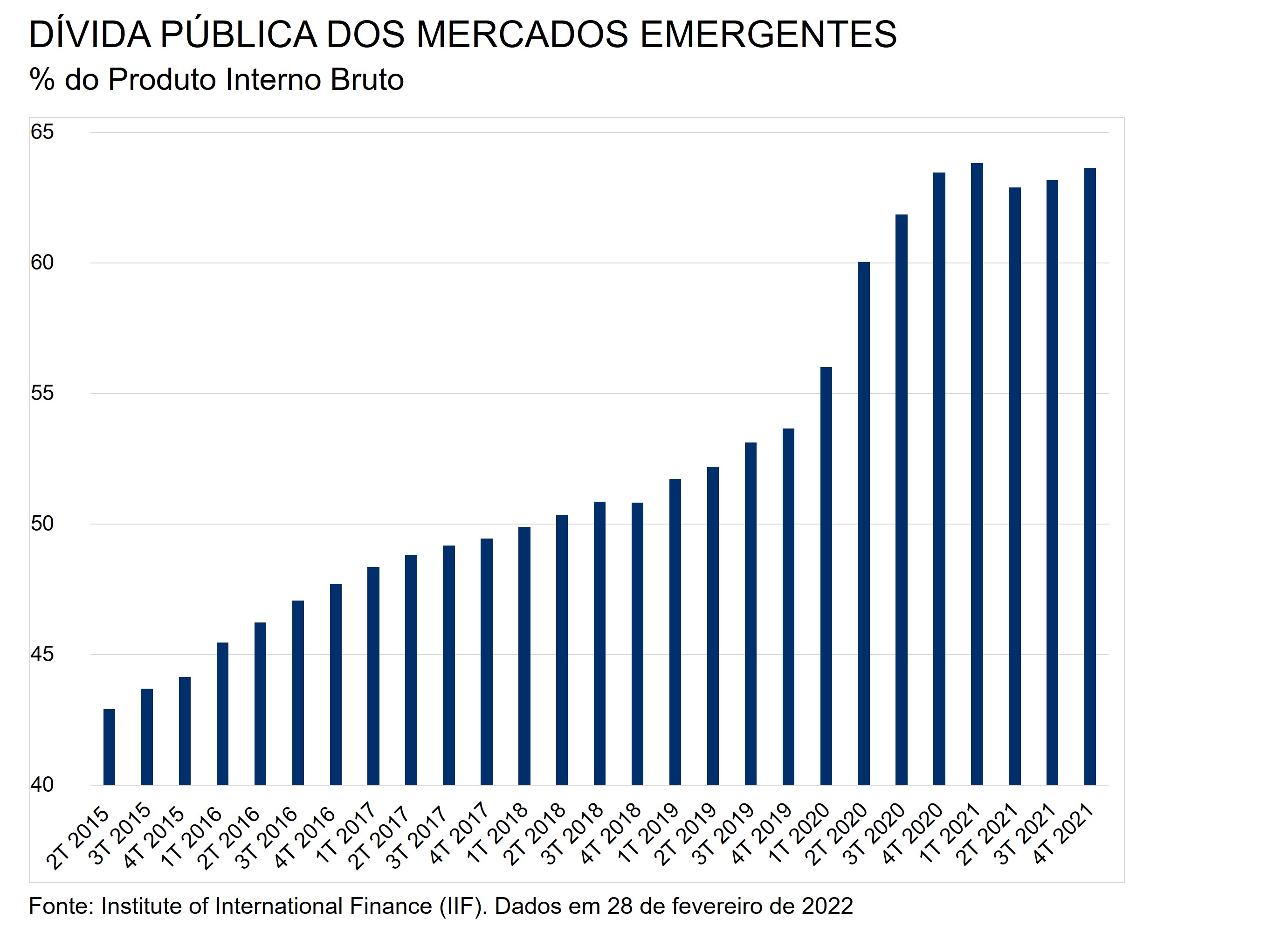 Este gráfico mostra a dívida pública de mercados emergentes como % do produto interno bruto do segundo trimestre de 2015 a dezembro de 2021.