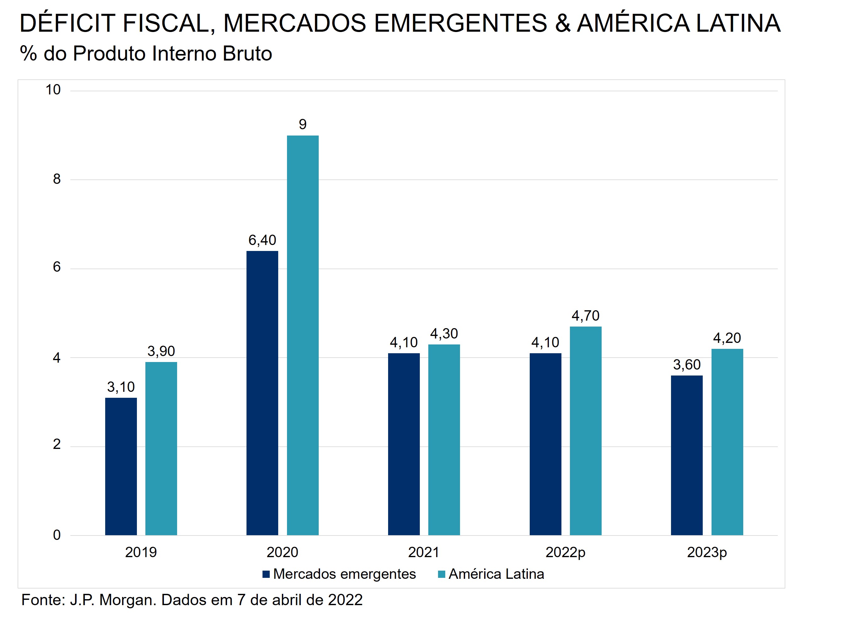 Este gráfico mostra o déficit fiscal dos mercados emergentes e da América Latina como % do produto interno bruto de 2019 a 2021, bem como projeções para 2022 e 2023.