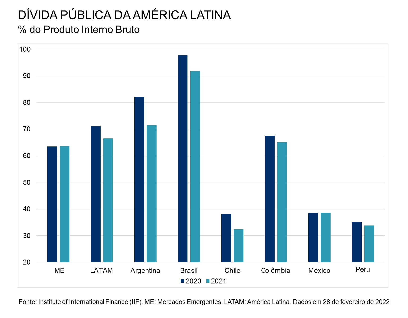 Este gráfico mostra a dívida pública dos mercados emergentes, da América Latina e de alguns países da América Latina como % do produto interno bruto em 2020 e 2021.