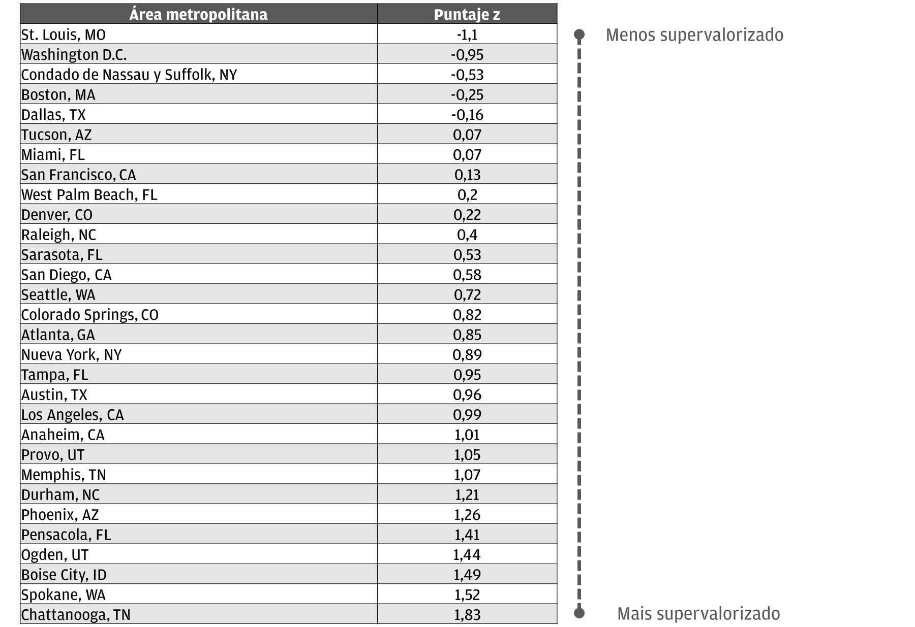 Área metropolitana y puntaje z (basado en datos hasta final de 2021)