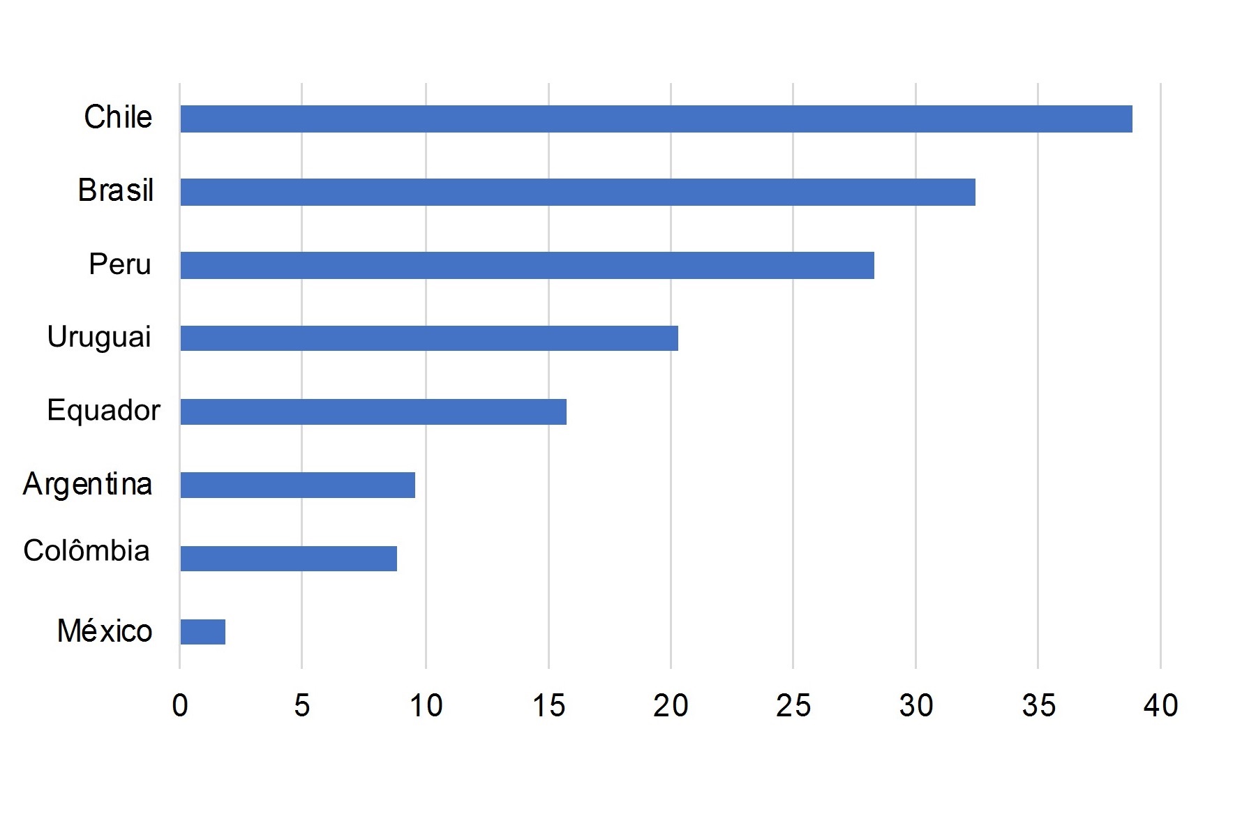 Exportações da América Latina para a China