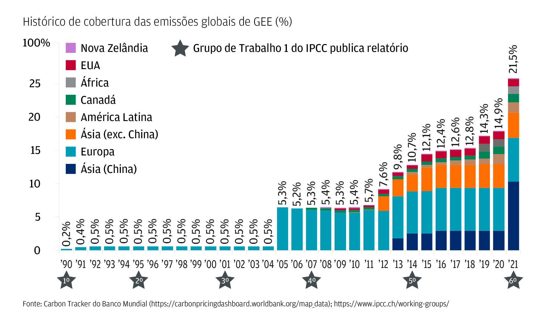Historico de cobertura das emissoes globaisde GEE(%)