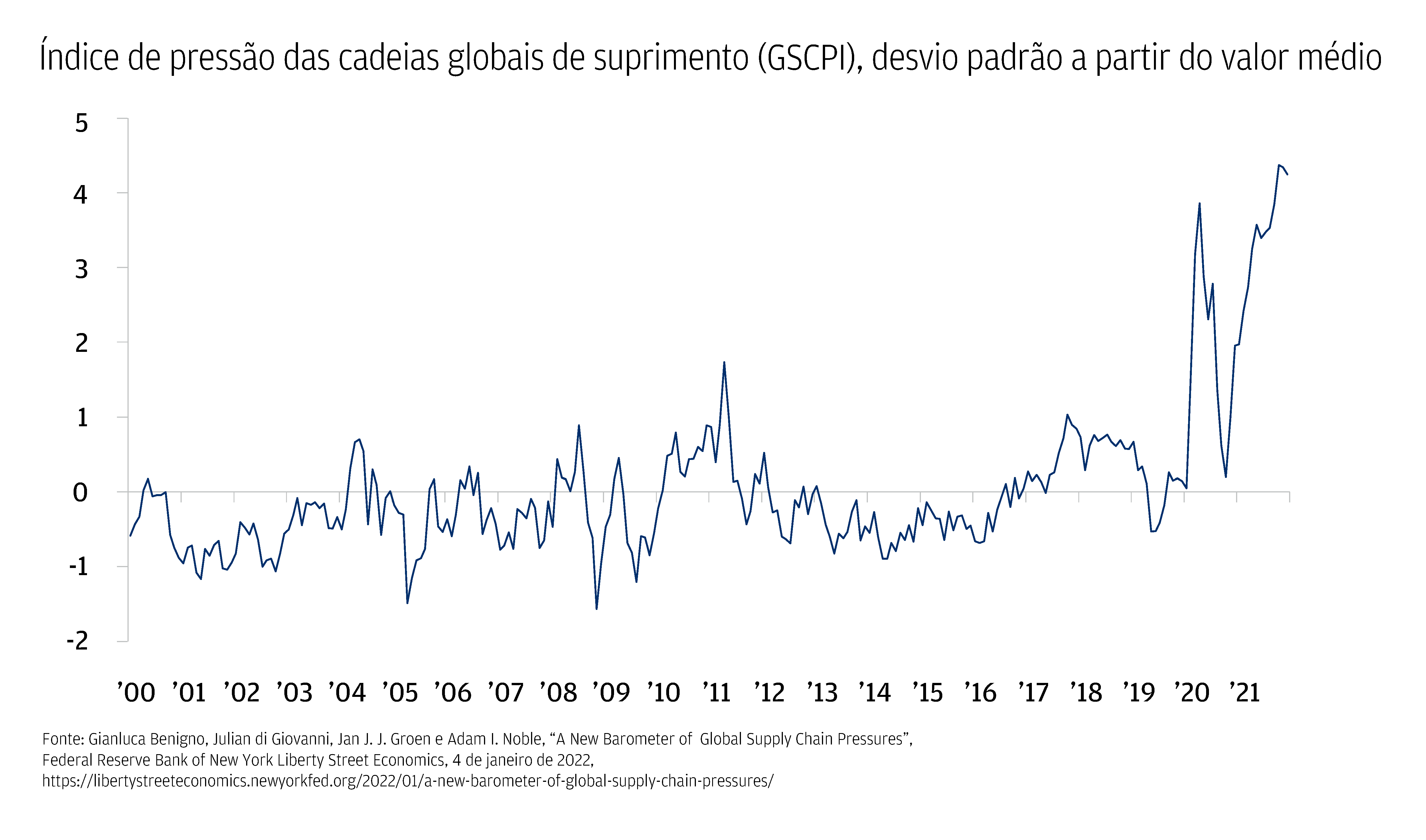 O gráfico mostra o índice global de pressão na cadeia de suprimentos, com dados do ano de 2000 a 2021.