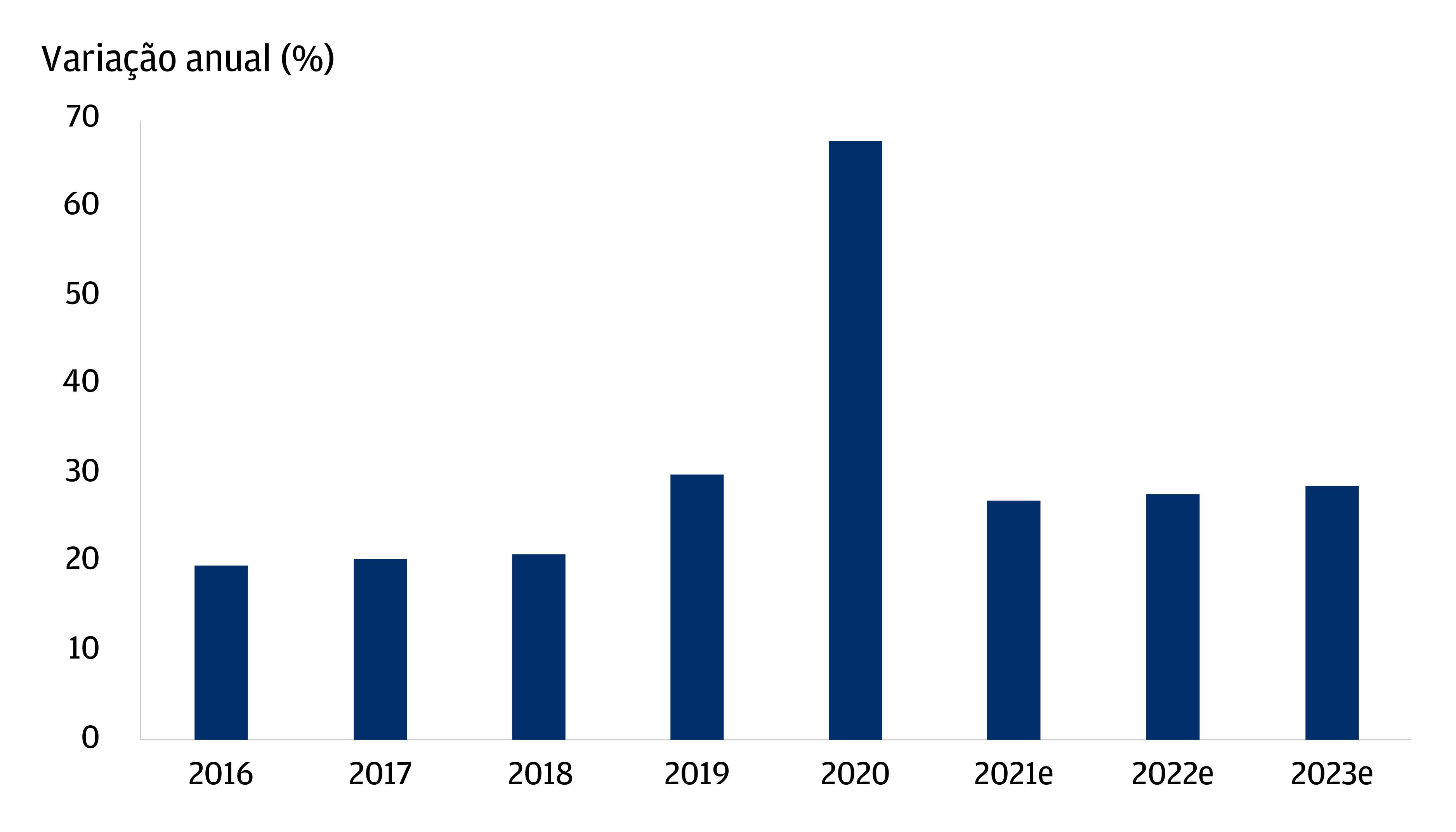Crecimiento del comercio electrónico en América Latina de 2016 a 2023. 