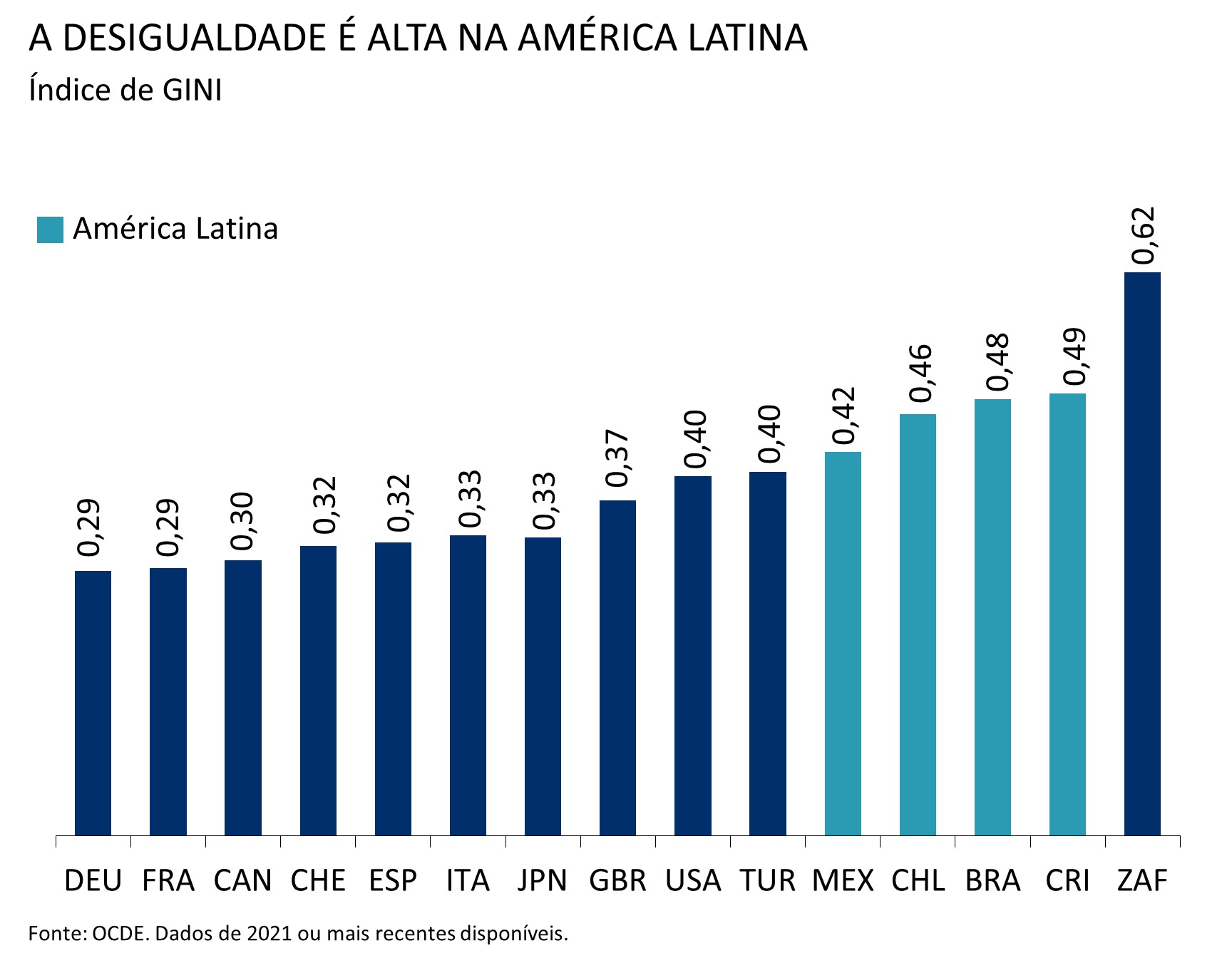 A desigualdade é alta na américa latina
