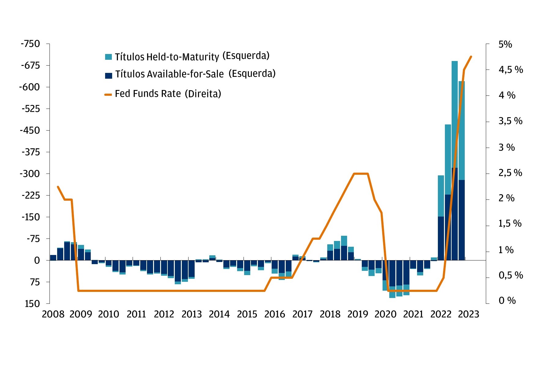 As perdas não realizadas dos bancos acompanharam o rendimento dos títulos do Tesouro dos EUA