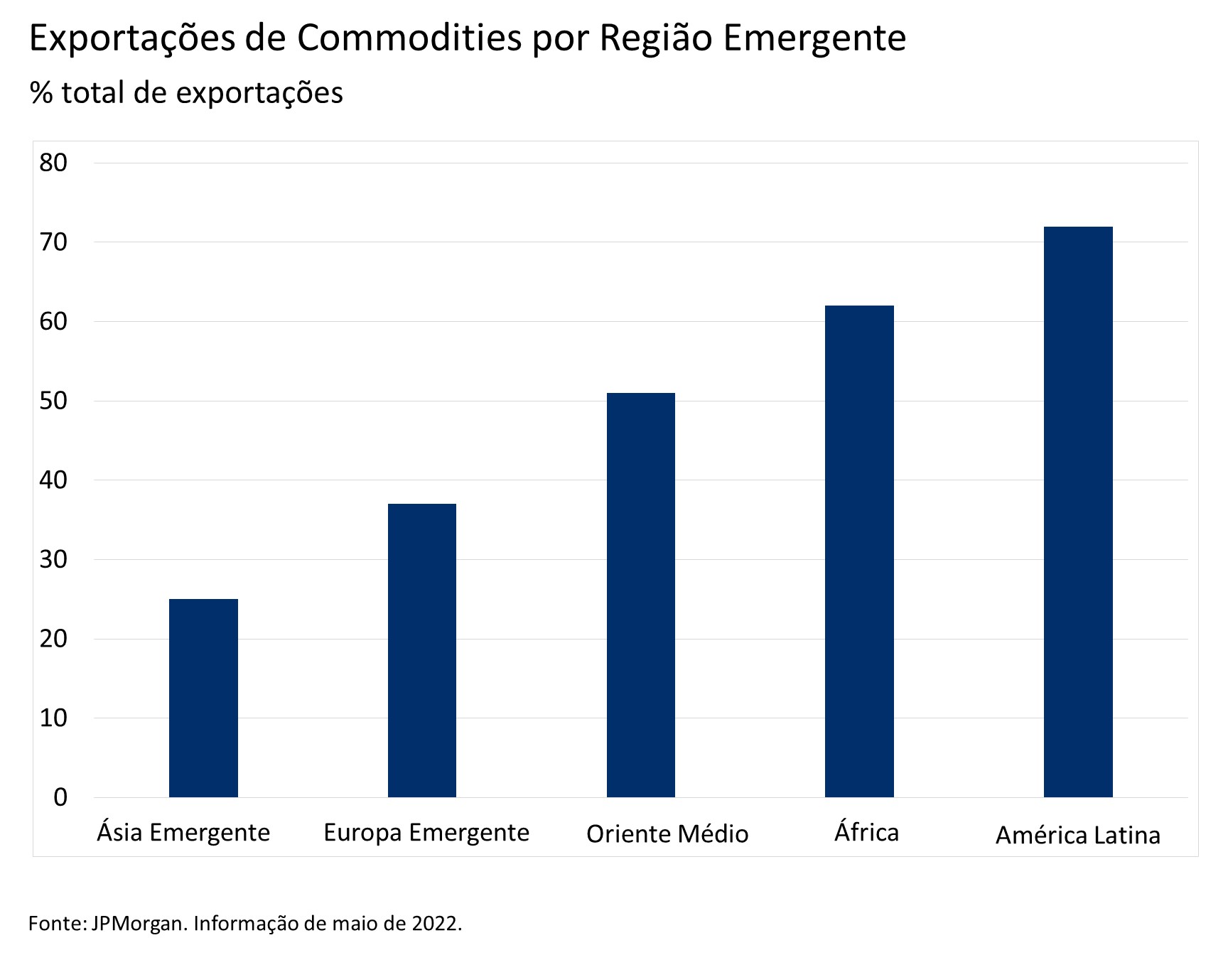 Exportações de Commodities por Região Emergente
