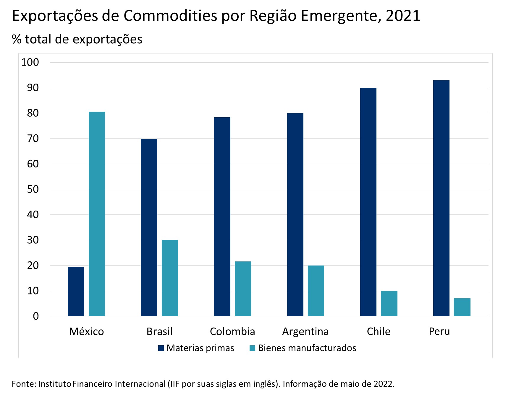 Exportações de Commodities por Região Emergente, 2021