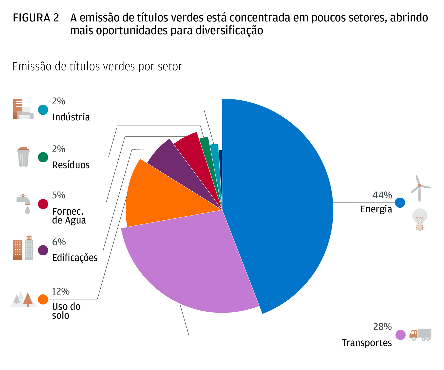 A Figura 2 mostra a emissão de títulos verdes na América Latina por setor.
