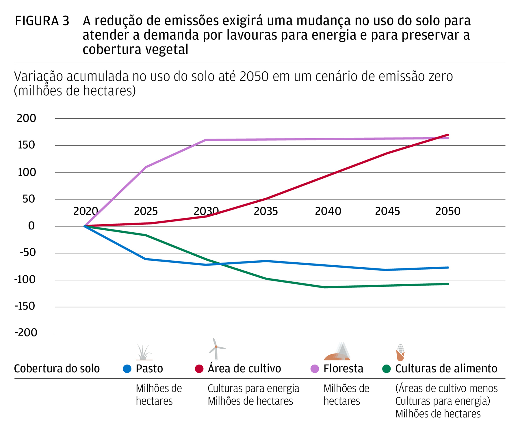 A Figura 3 mostra como a cobertura da terra mudaria em um cenário de emissões zero até 2050.