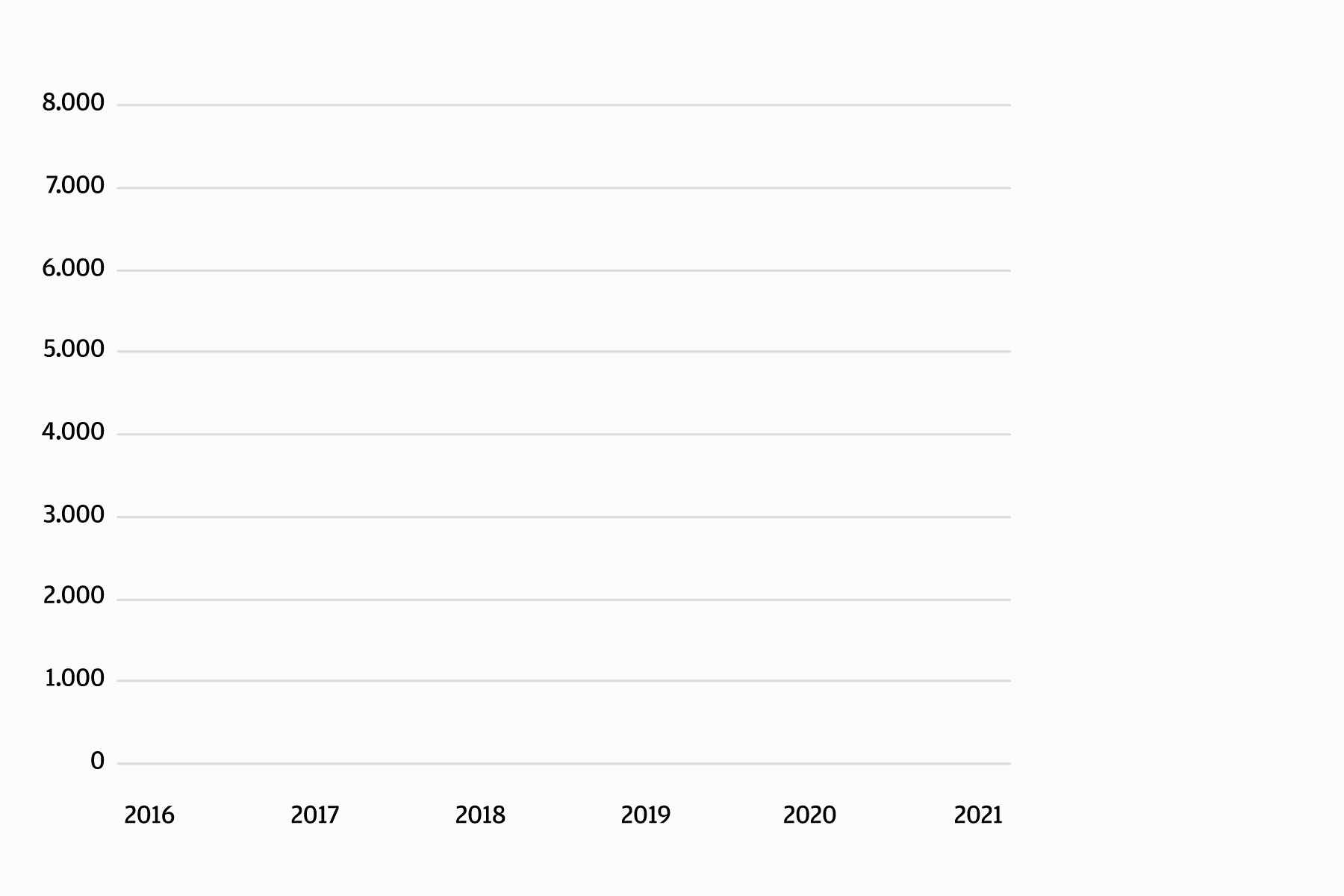O gráfico mostra o financiamento acumulado por startups de tecnologia que receberam pelo menos US$ 1 milhão de capital em um grupo de países latino-americanos nos anos entre 2016 e 2021.