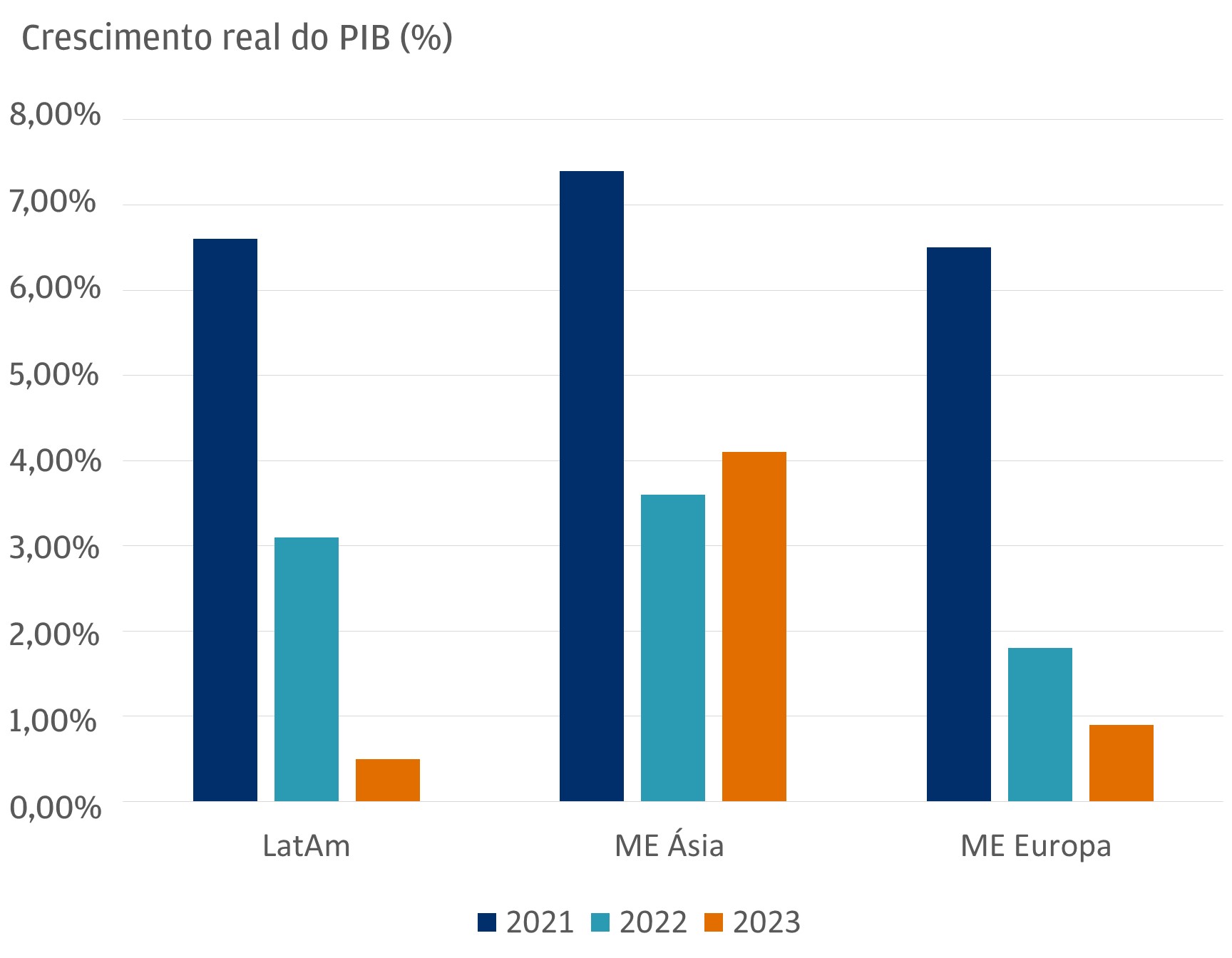 Este gráfico mostra o crescimento real do PIB, em termos percentuais, para três regiões: ME da América Latina, ME da Ásia e ME da Europa, para os anos de 2021, 2022 e 2023.