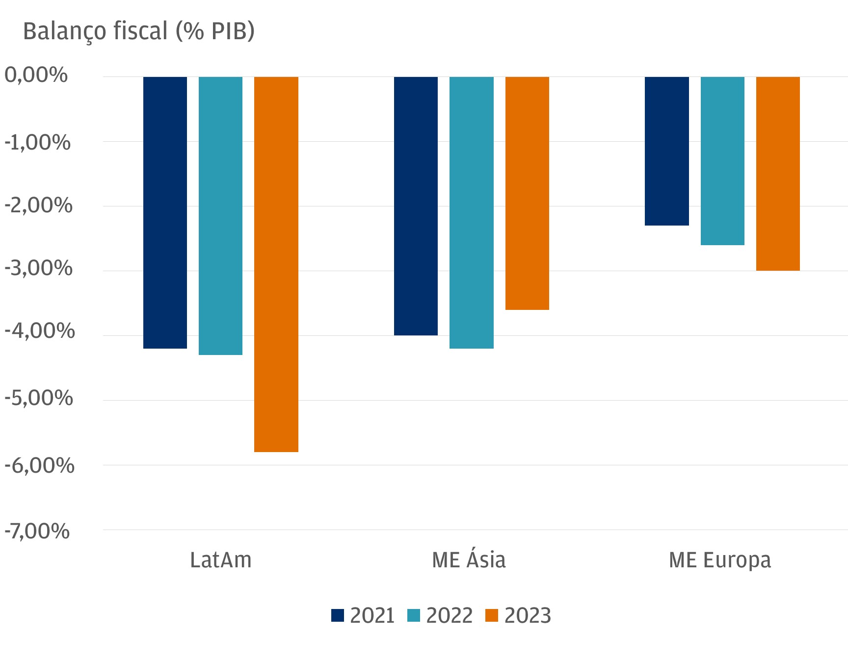 Este gráfico mostra o saldo fiscal anual, em termos percentuais, de três regiões: ME Latin America, ME Asia e ME Europe, para os anos de 2021, 2022 e 2023.