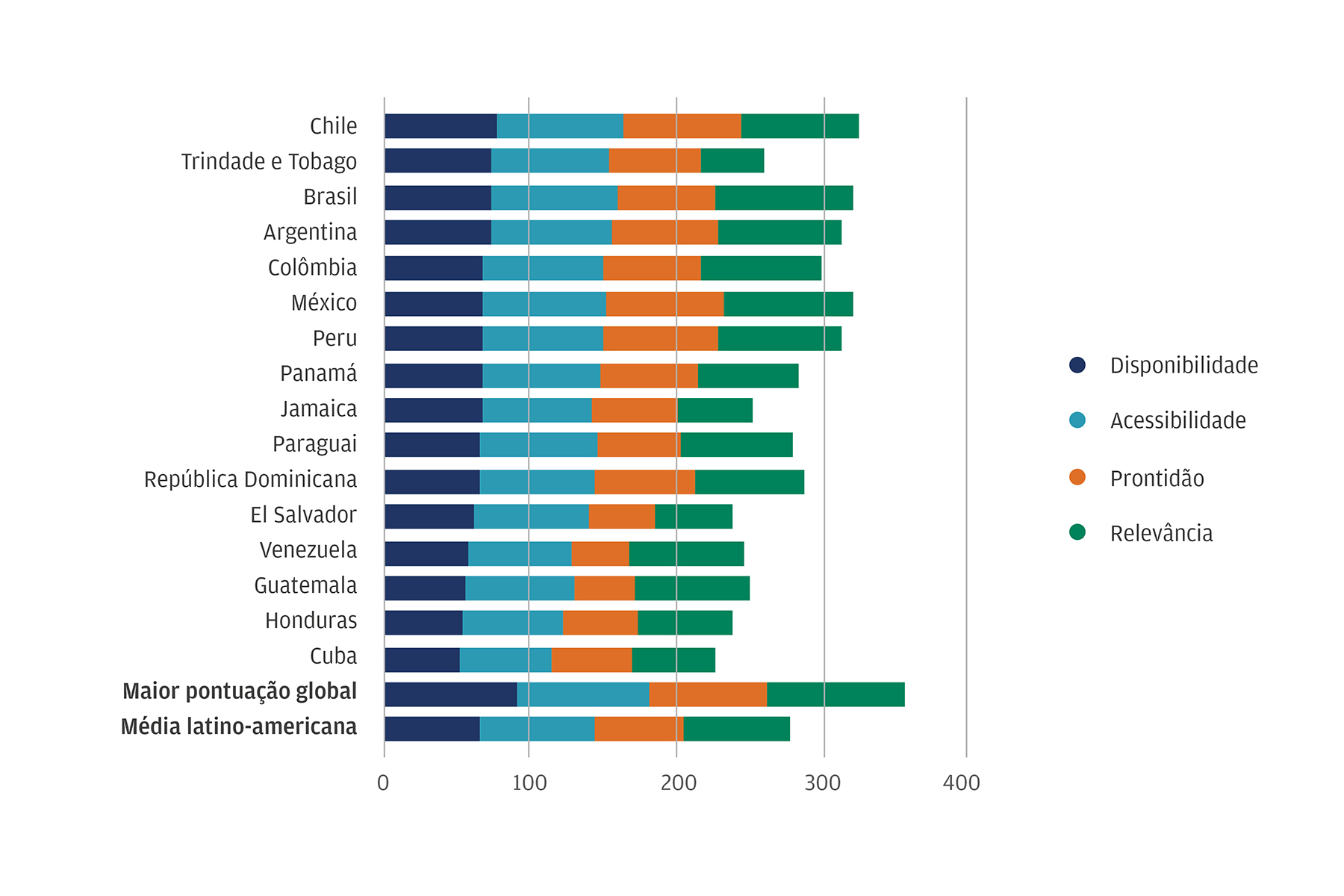 Penetração da Internet nos países da América Latina, considerando conectividade, disponibilidade, acessibilidade, relevância e prontidão