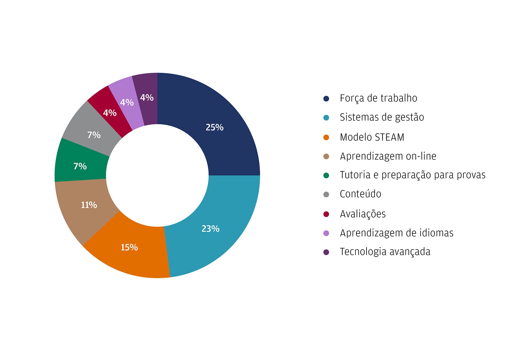 Porcentagem de edtechs por tipo, em uma coorte de amostra de 100 startups na América Latina
