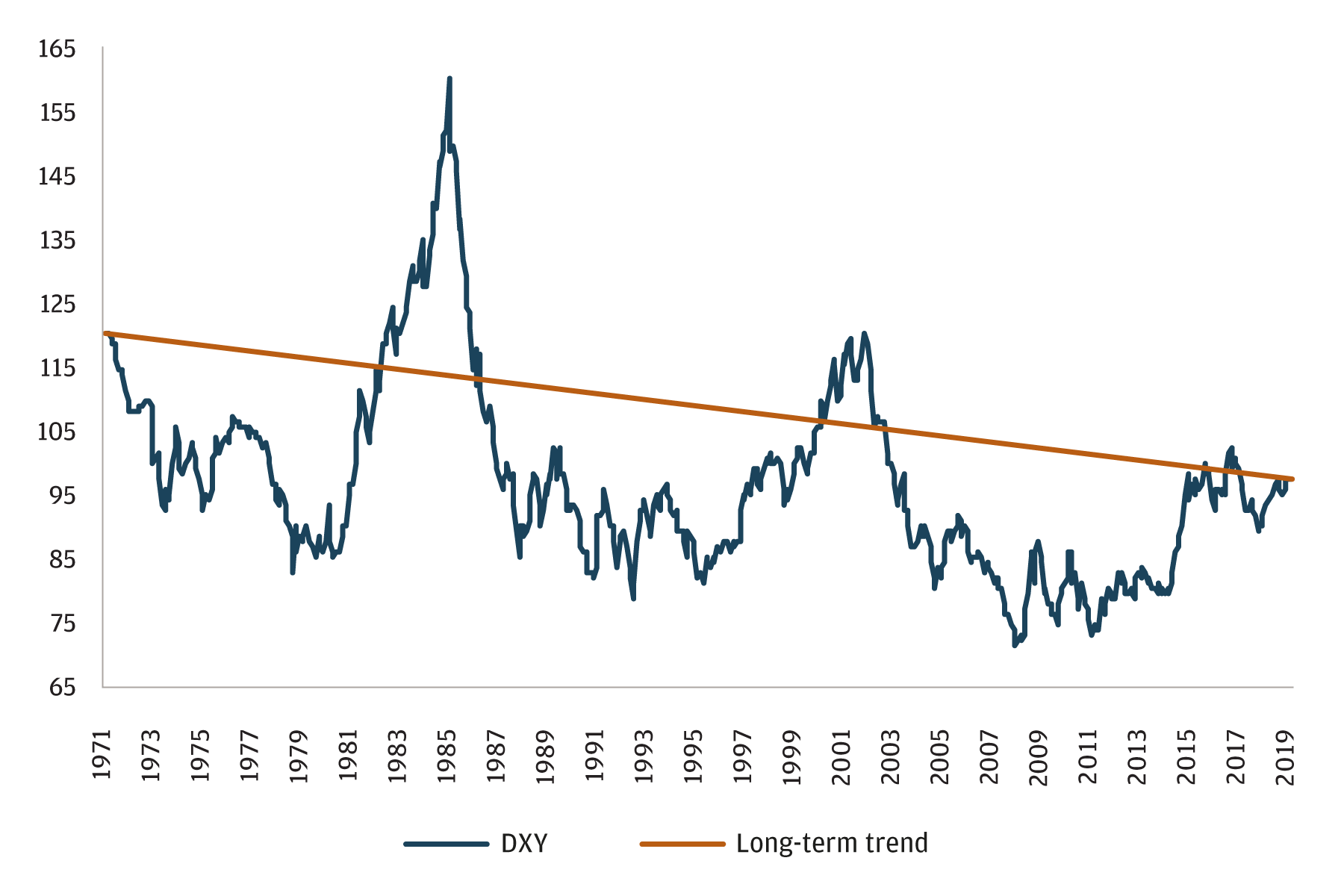 Line chart shows dollar index compared with the long-term trend of the dollar index from 1971 through 2019. Both lines have decreased during this time period. The long term-trend line is at its lowest level now.