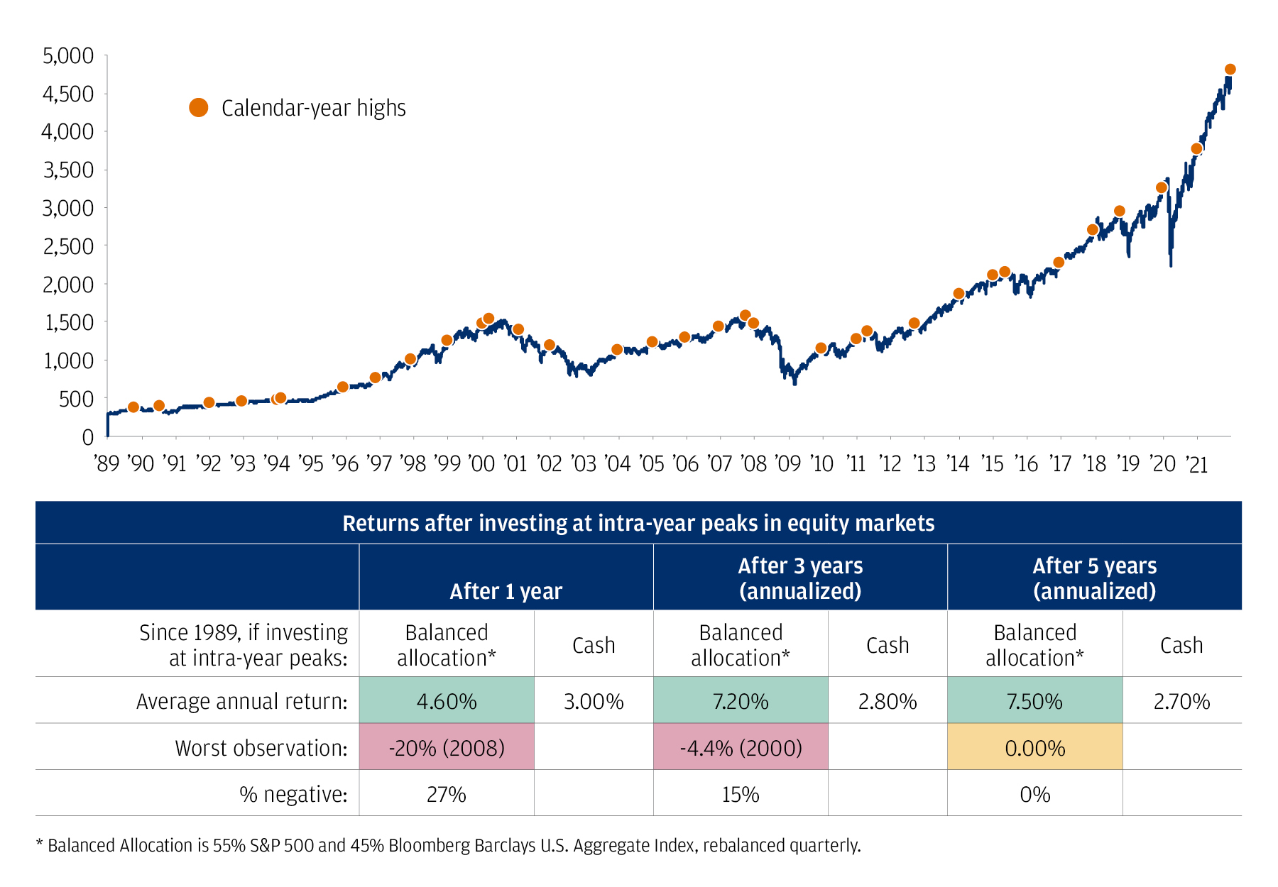 A line chart shows returns after investing at intra-year market highs from 1989 through 2021. The S&P 500 has risen over time. The graphic also presents a table showing that an investor who put money to work at intra-year peaks in the equity market generated a 7.5% annualized return over a 5-year time horizon from a balanced allocation (which assumes a 55% allocation to the S&P 500 and a 45% allocation to the Bloomberg Barclays U.S. Aggregate index, rebalanced quarterly), versus a 2.7% annualized return over a 5-year time horizon from an investment in cash. To note, when investing at intra-year highs, the balanced allocation has generated positive returns during each subsequent five-year period since 1989 (that’s to say, never has the annualized return been negative over that time horizon).