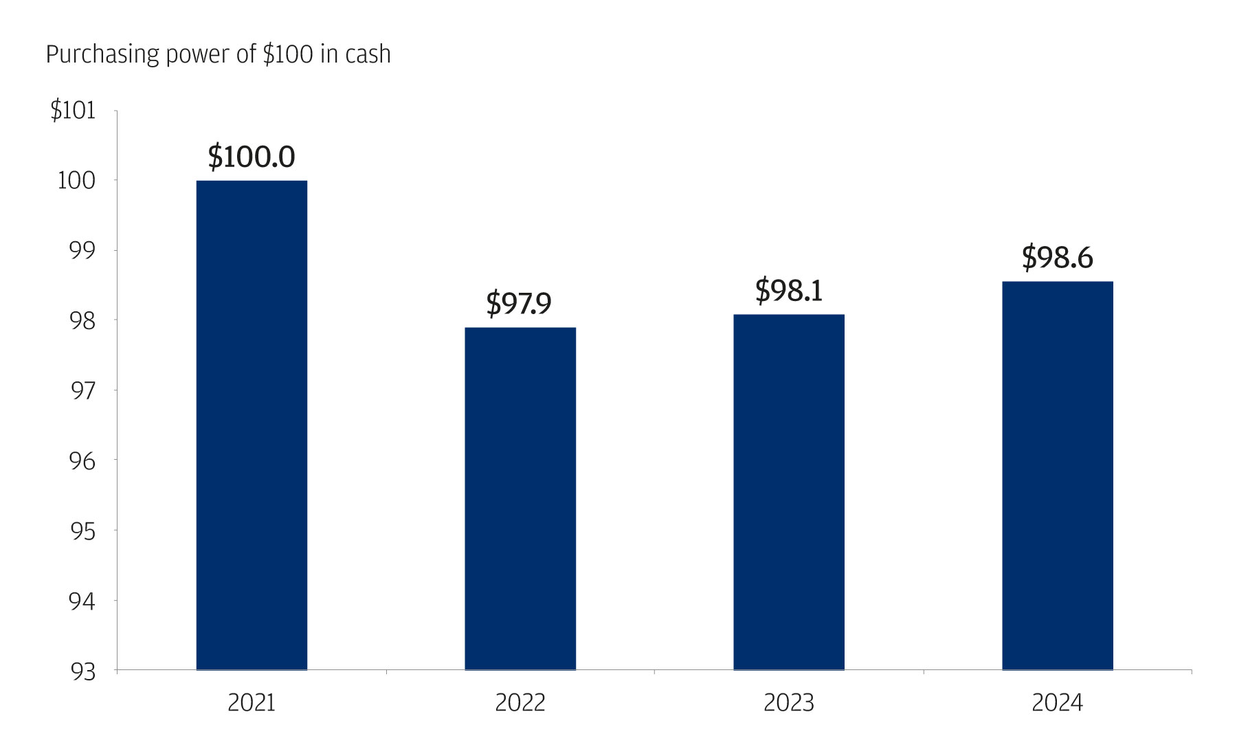 A bar chart shows the expected change in purchasing power of 100 units of cash in dollars, starting in 2021 through 2024. By 2024, the purchasing power of the original 100 units of cash is projected to decline to 98.6 dollars.