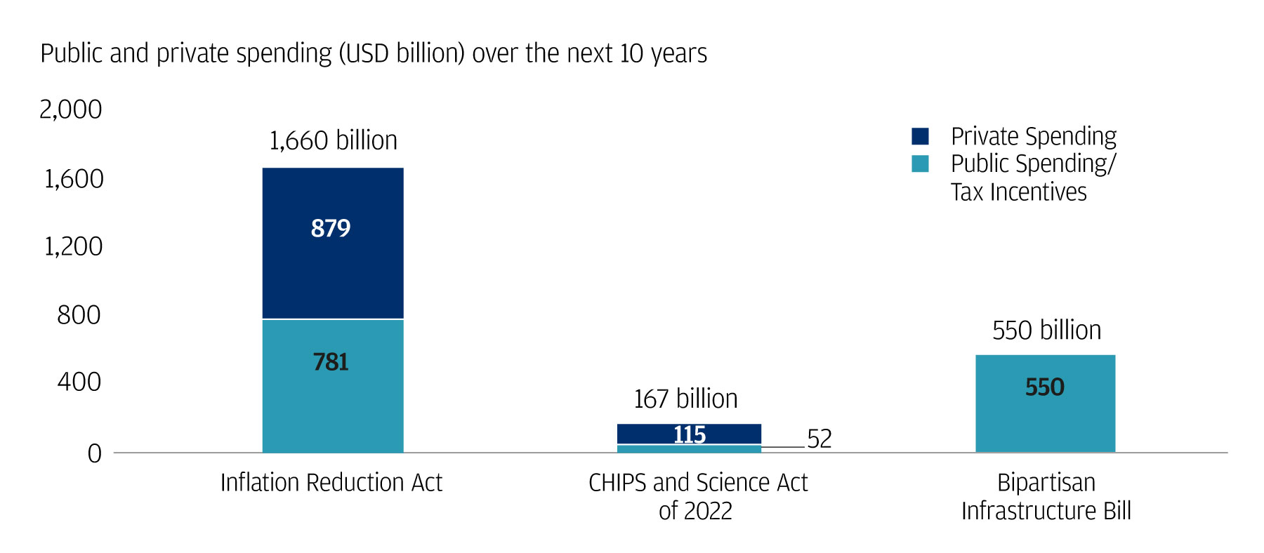Three recent policy bills include almost $2.4 trillion in funding