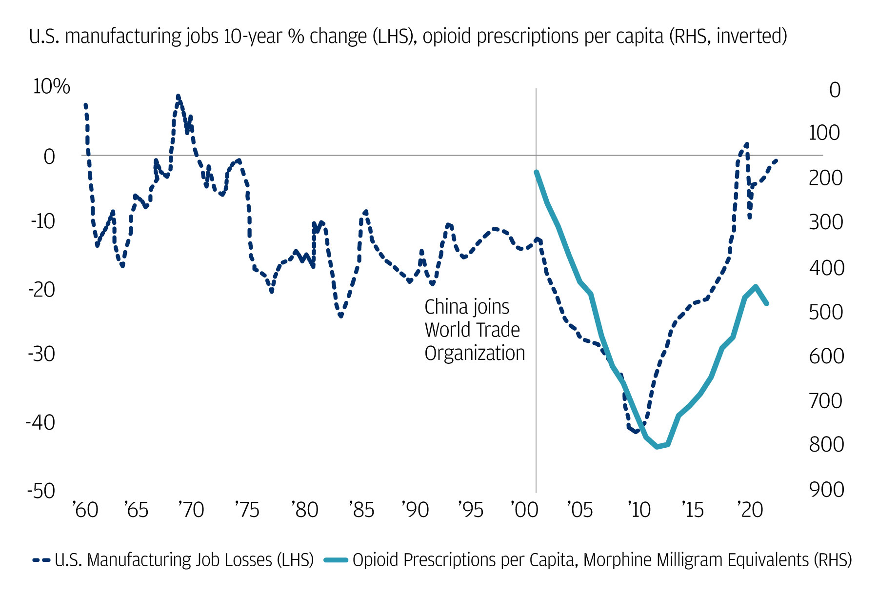 Manufacturing job loss coincided with rising opioid use