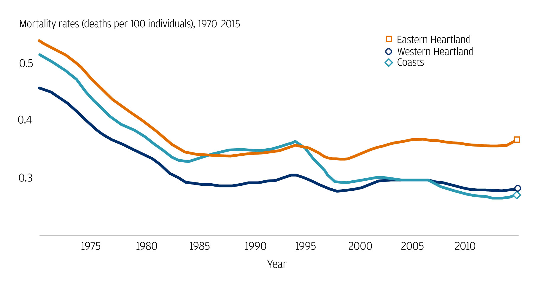 Mortality rates diverged geographically