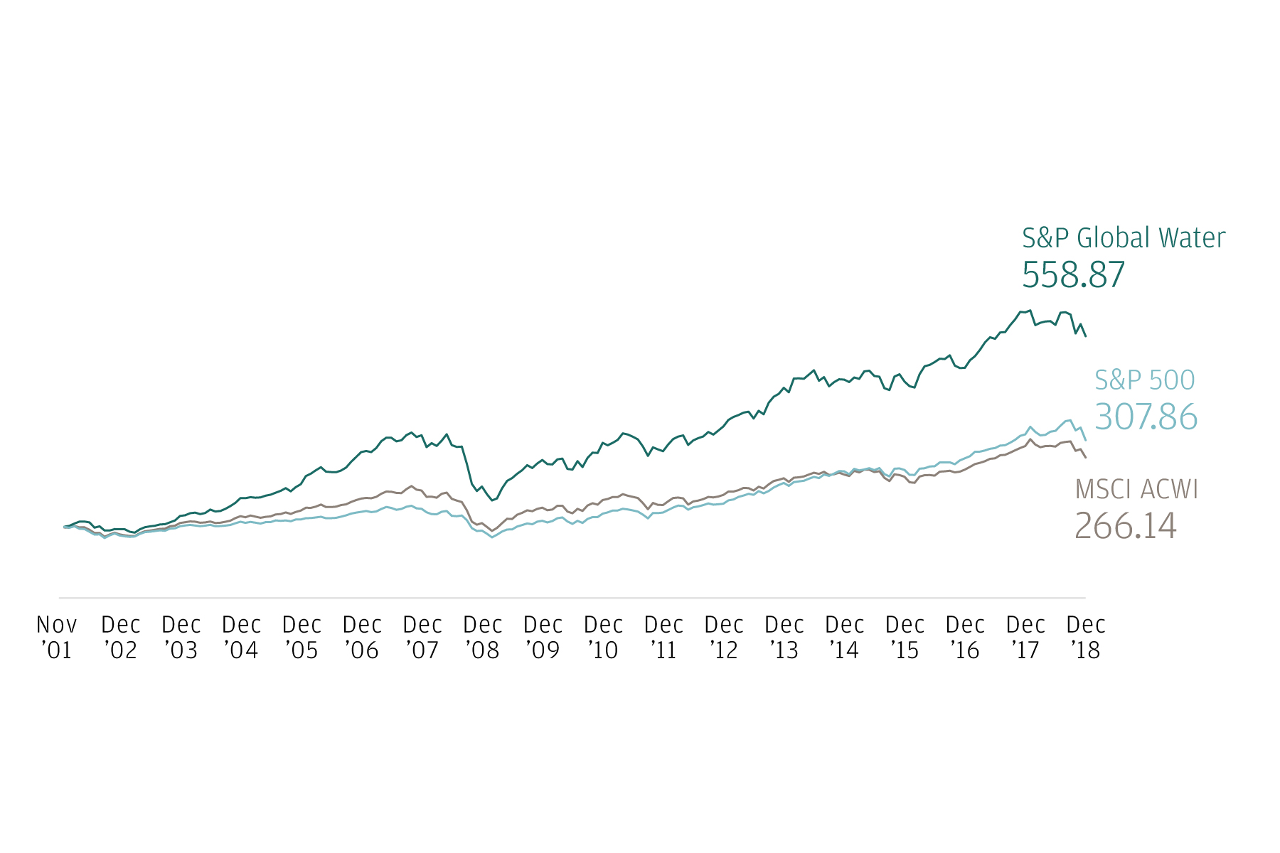 This three-line graph, covering the period November 2001 to April 2018, traces the growth in value of the MSCI ACWI Index, the S&P 500 Index and the S&P Global Water Index. 