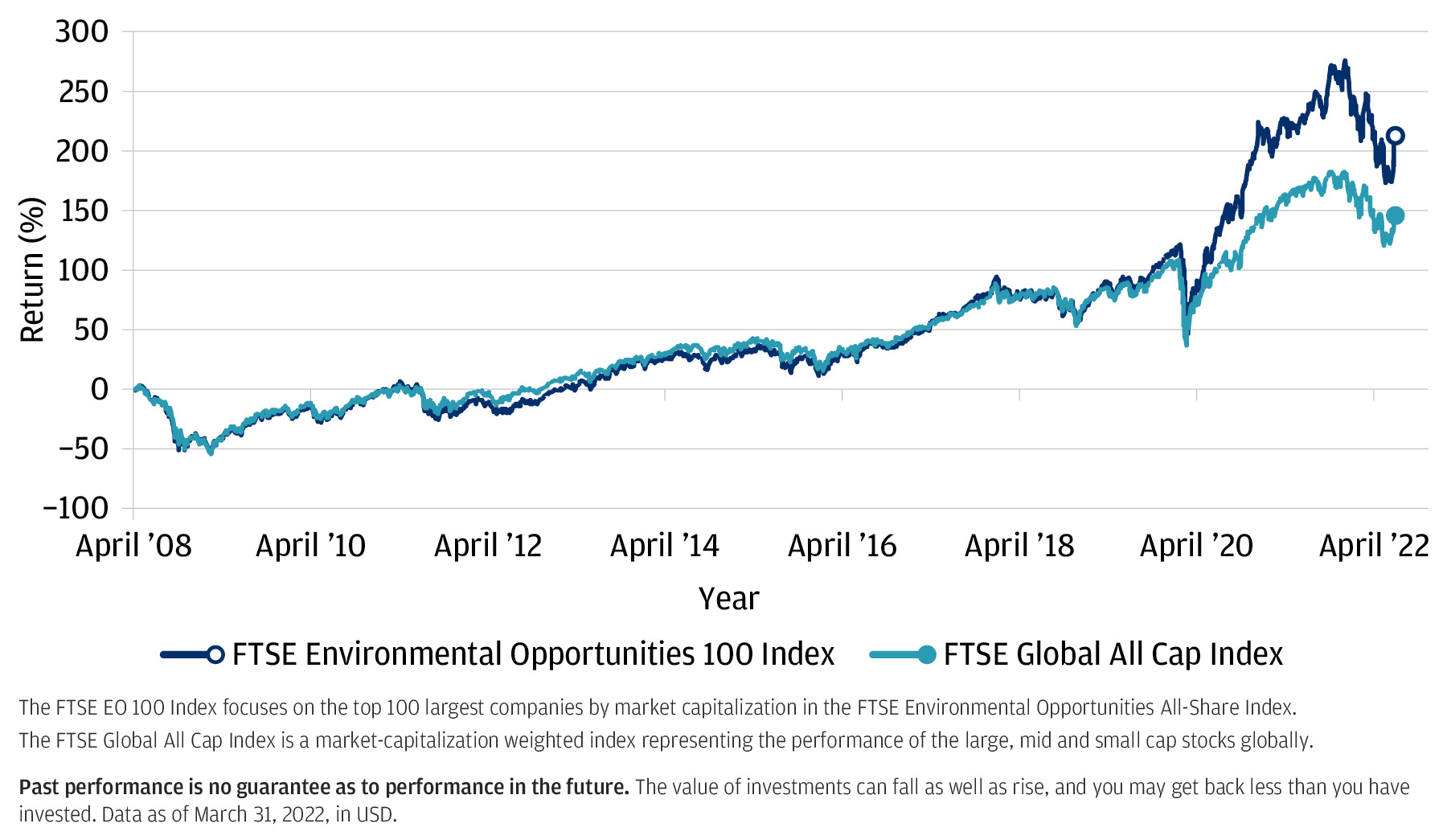 The FTSE Environmental Opportunities All-Share Index comprises all of the companies that have significant involvement in environmental business activities and meet the environmental opportunities eligibility requirements.