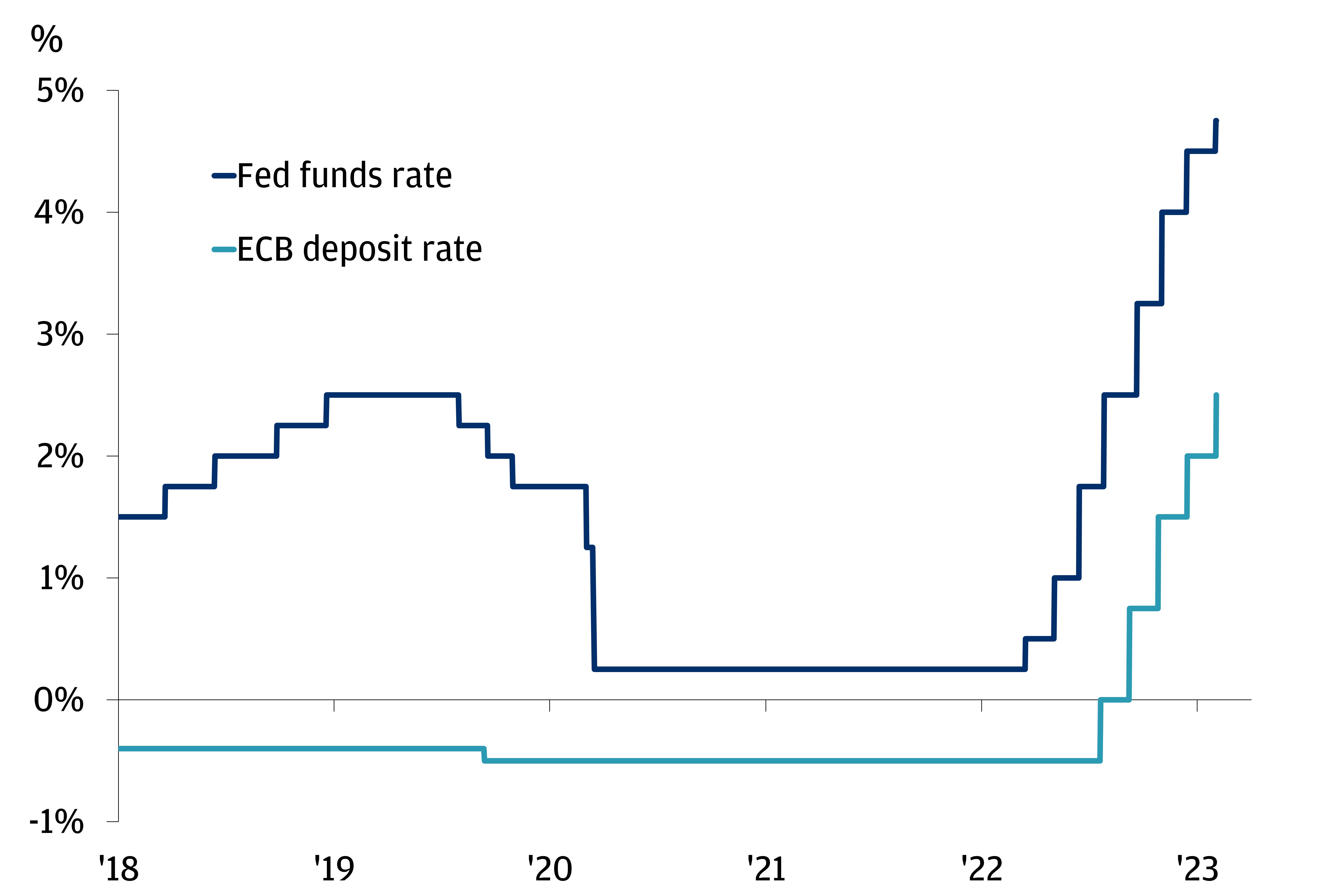 The chart shows the Fed Funds Target Rate versus the European Central Bank Deposit (ECB) Rate from January 2019 through February 3, 2023.