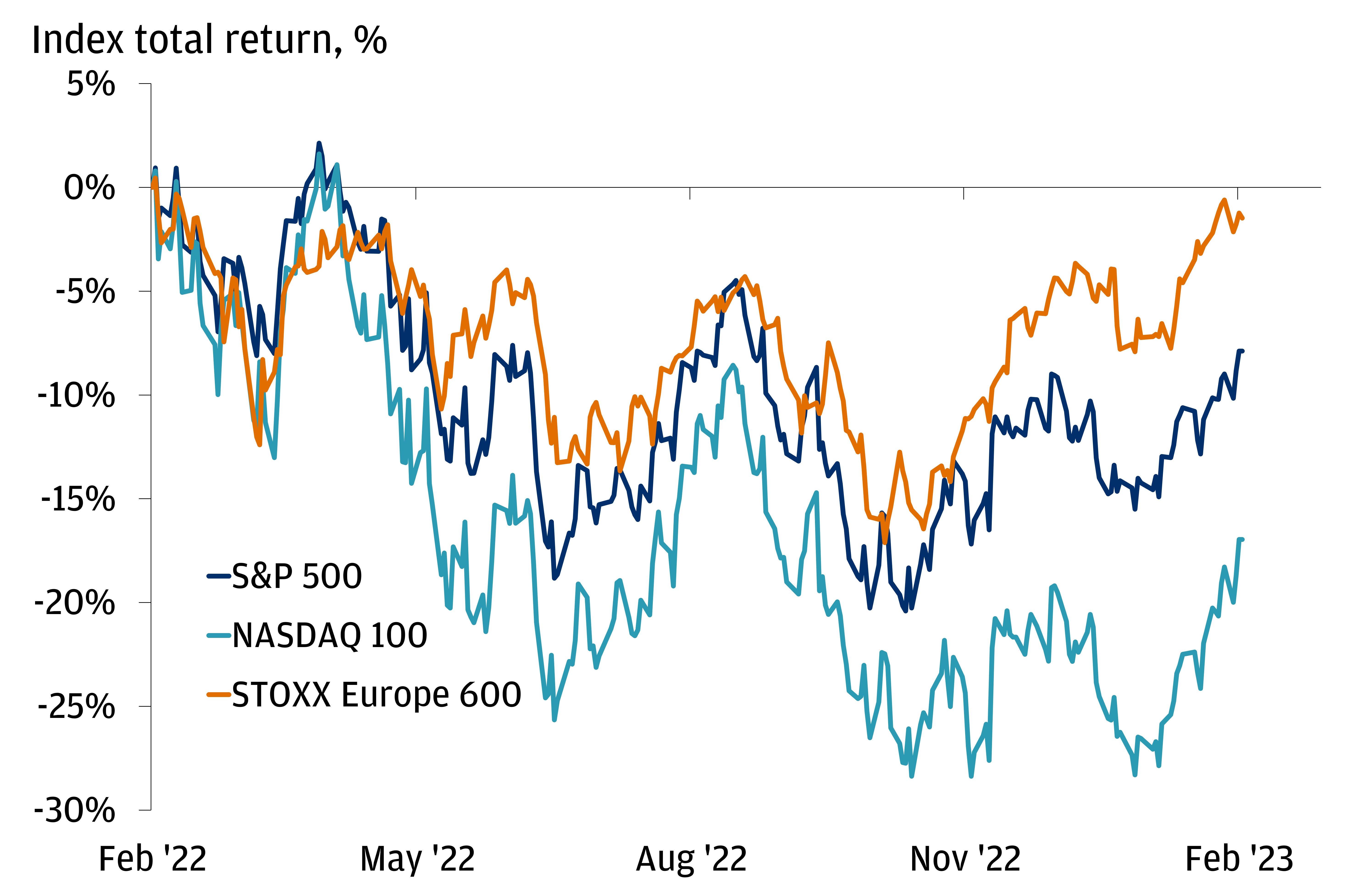 This chart shows the index price return for the S&P 500, NASDAQ 100 and STOXX Europe 600 from February 2022 through February 2, 2023. The indices have similar stories, but STOXX Europe 600 has outperformed throughout the past year.