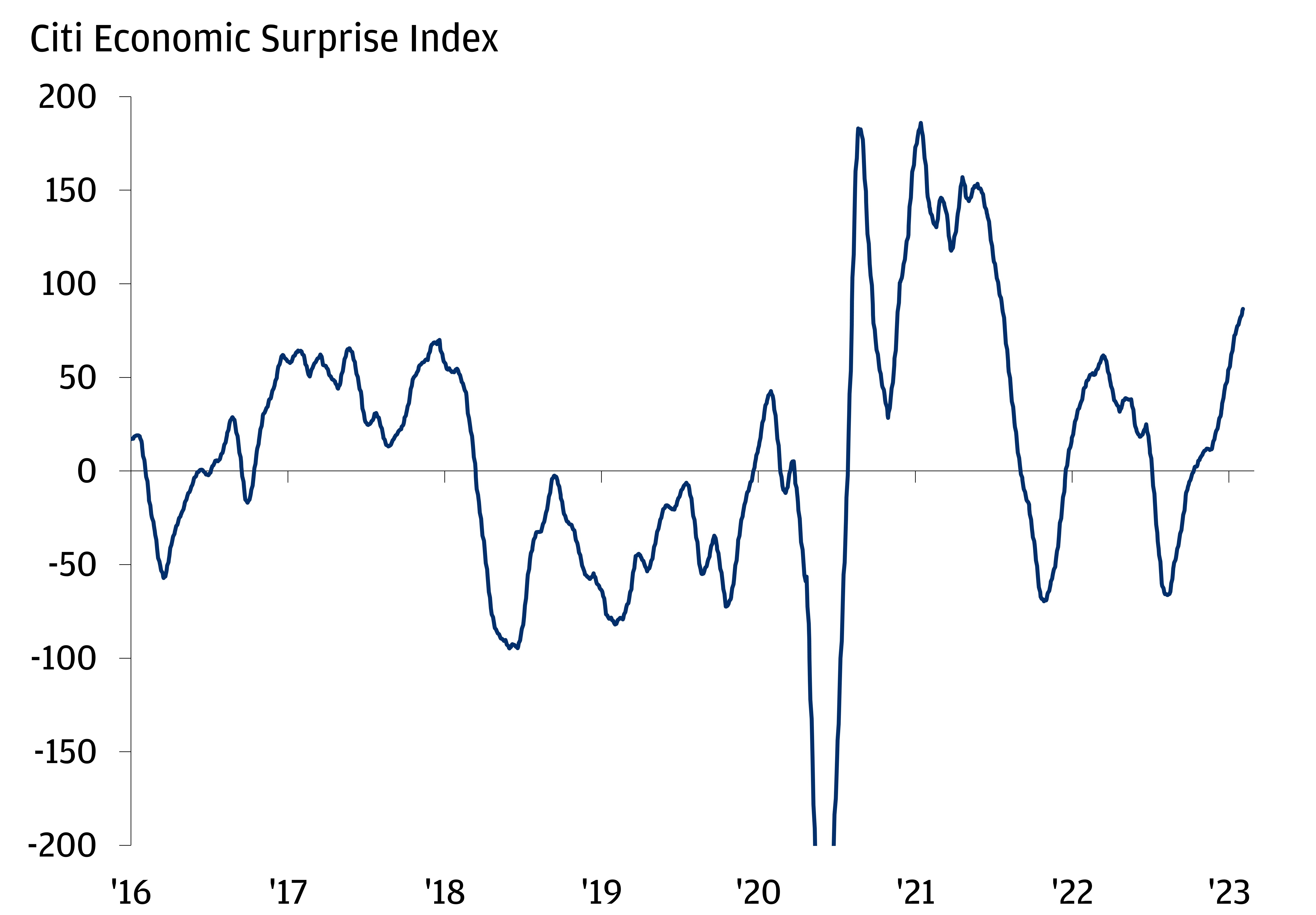This graph shows the Citi Economic Surprise Index for Europe from January 4, 2016, until January 17, 2023.