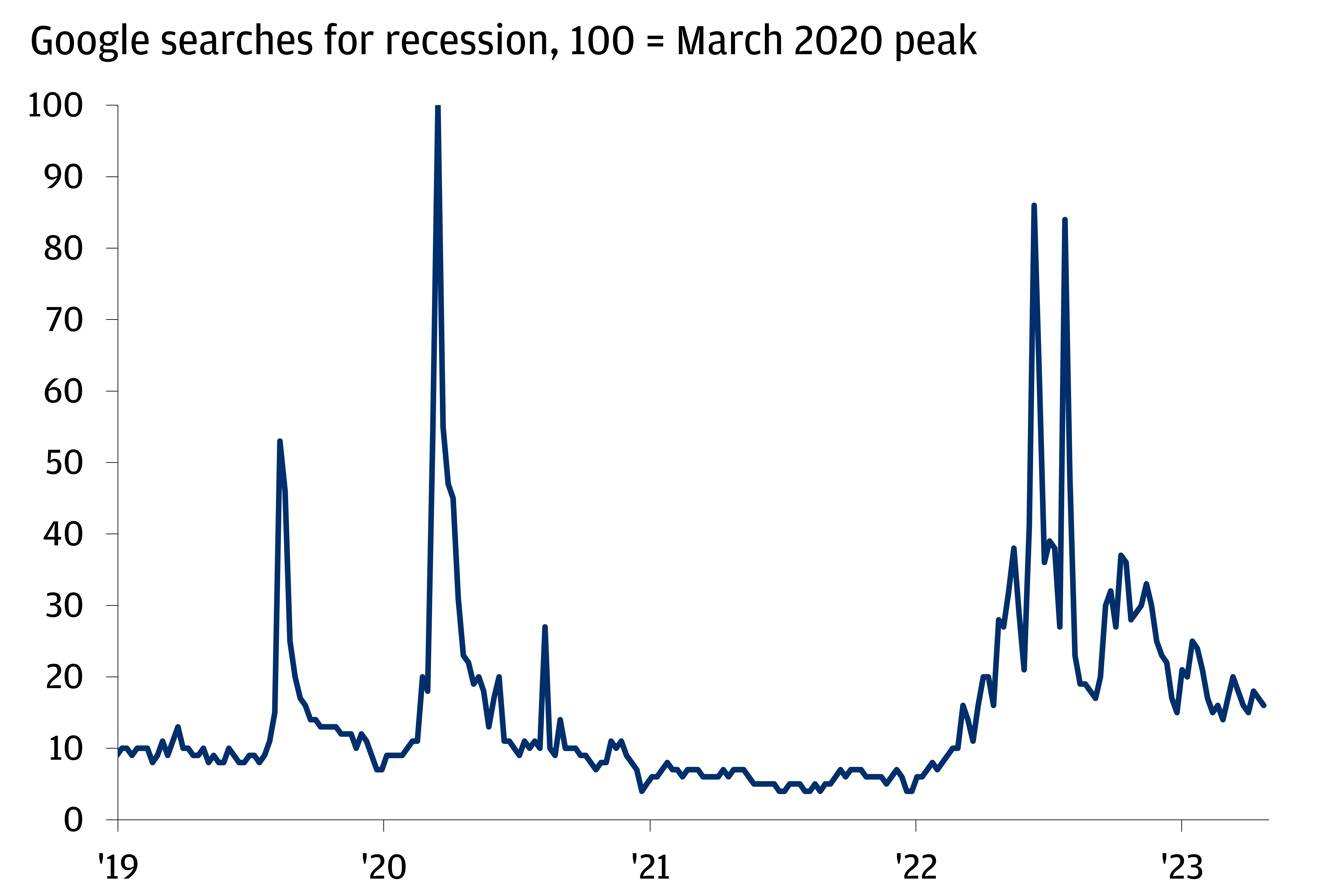 The chart describes Google searches for recession indexing at 100 for March 2020 peak. 