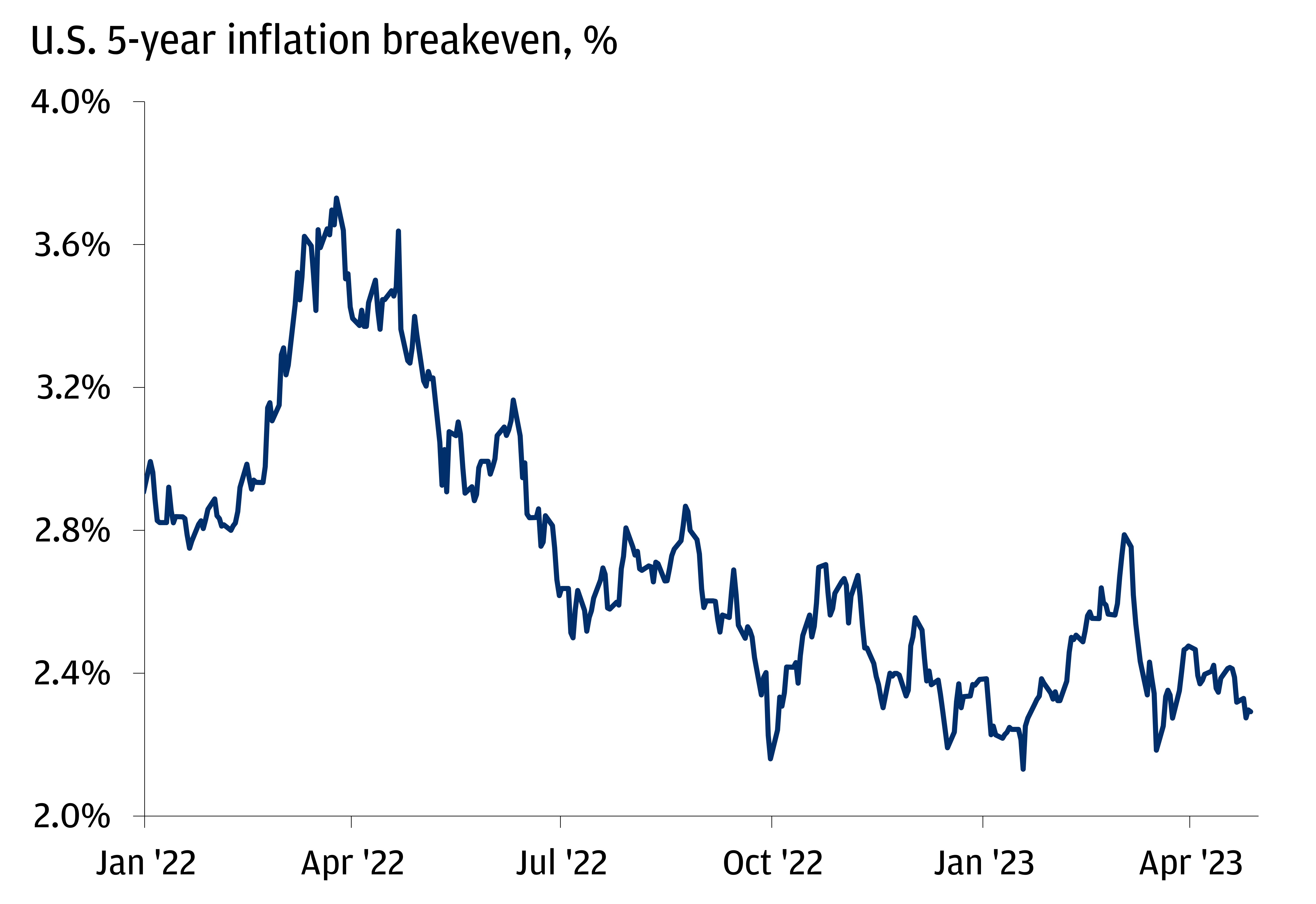 The chart describes 5-year inflation breakeven in percentages.