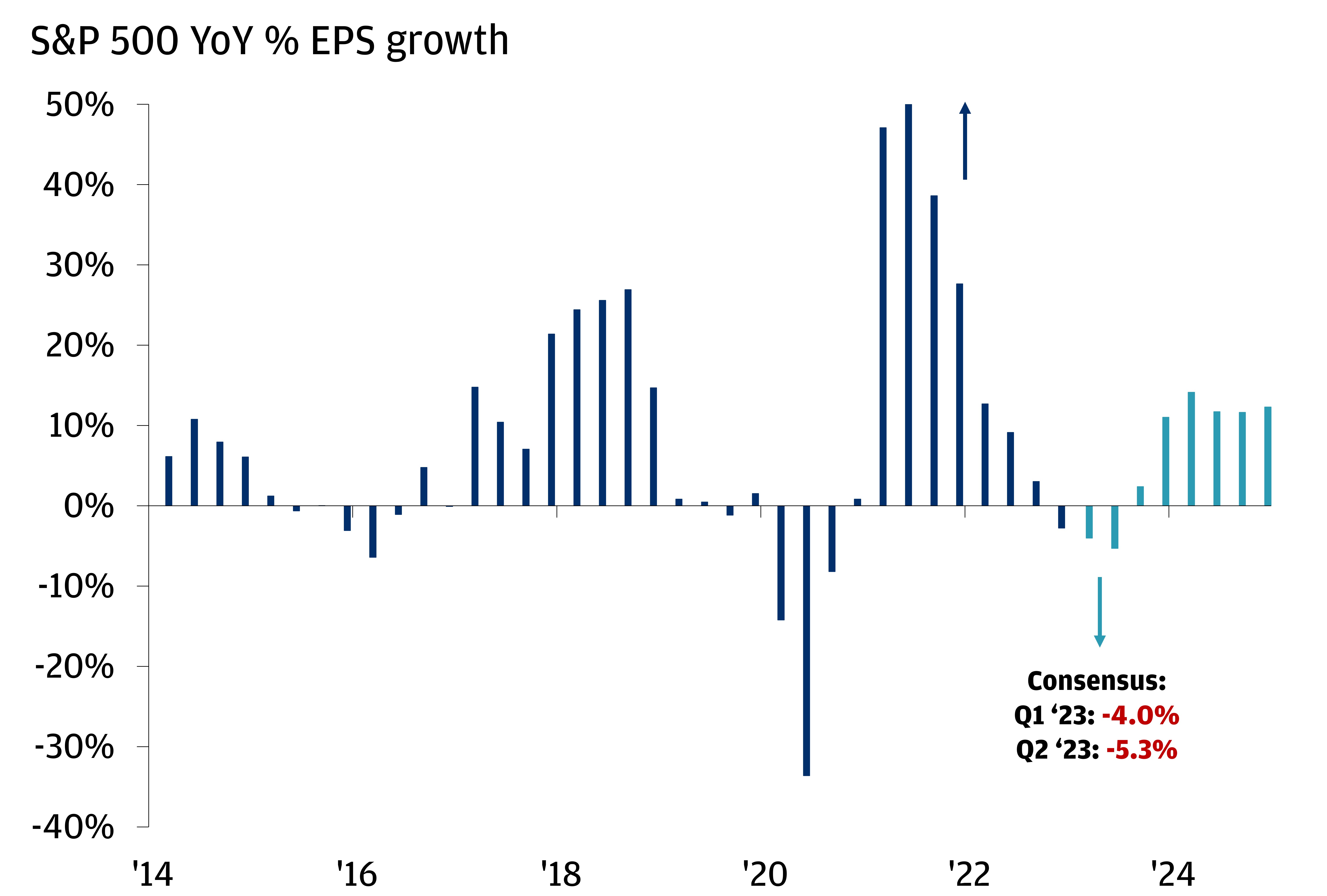 The chart describes the S&P 500 YoY% EPS growth (quarterly data) in a column chart format. It also writes out the consensus estimates for Q1 2023 at -4.0% and Q2 2023 at -5.3%.