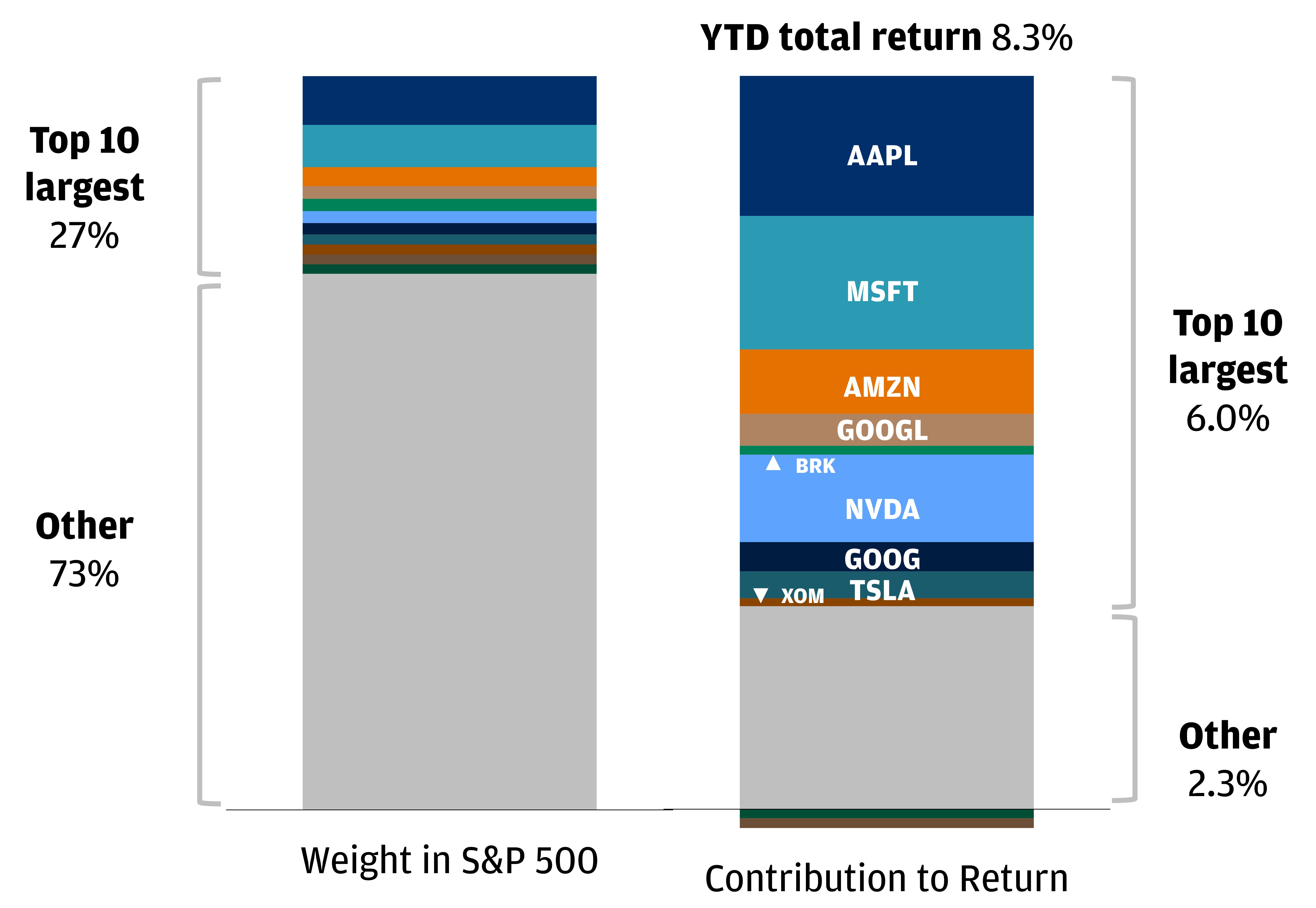 This chart shows the top 10 largest weights in the S&P 500 (namely AAPL, MSFT, AMZN, GOOGL, BRK, NVDA, GOOG, TESLA, XOM, UNH and JNJ), which make up 18% of the total index.