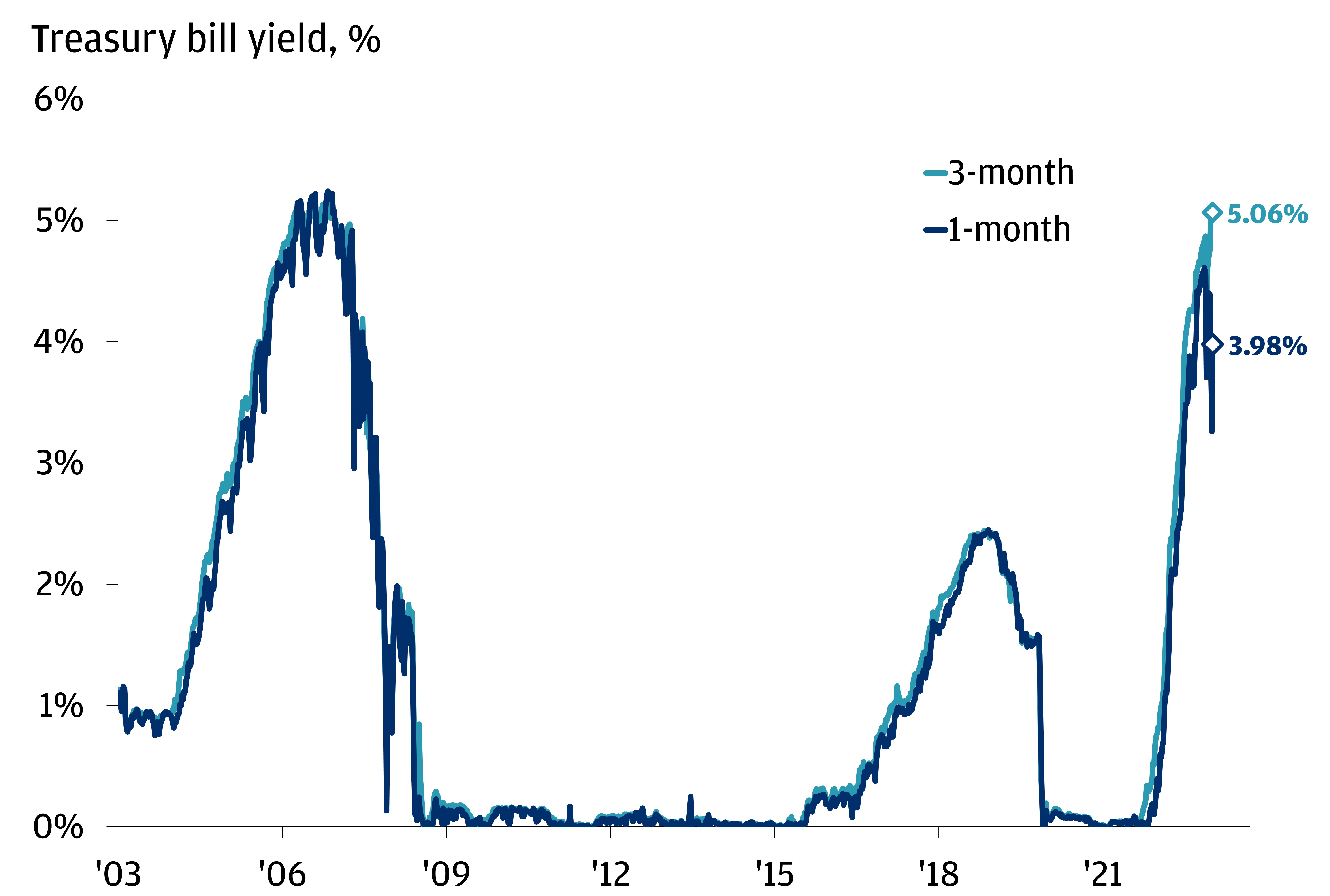 This chart describes 1-month and 3-month Treasury bill yields on two lines. 