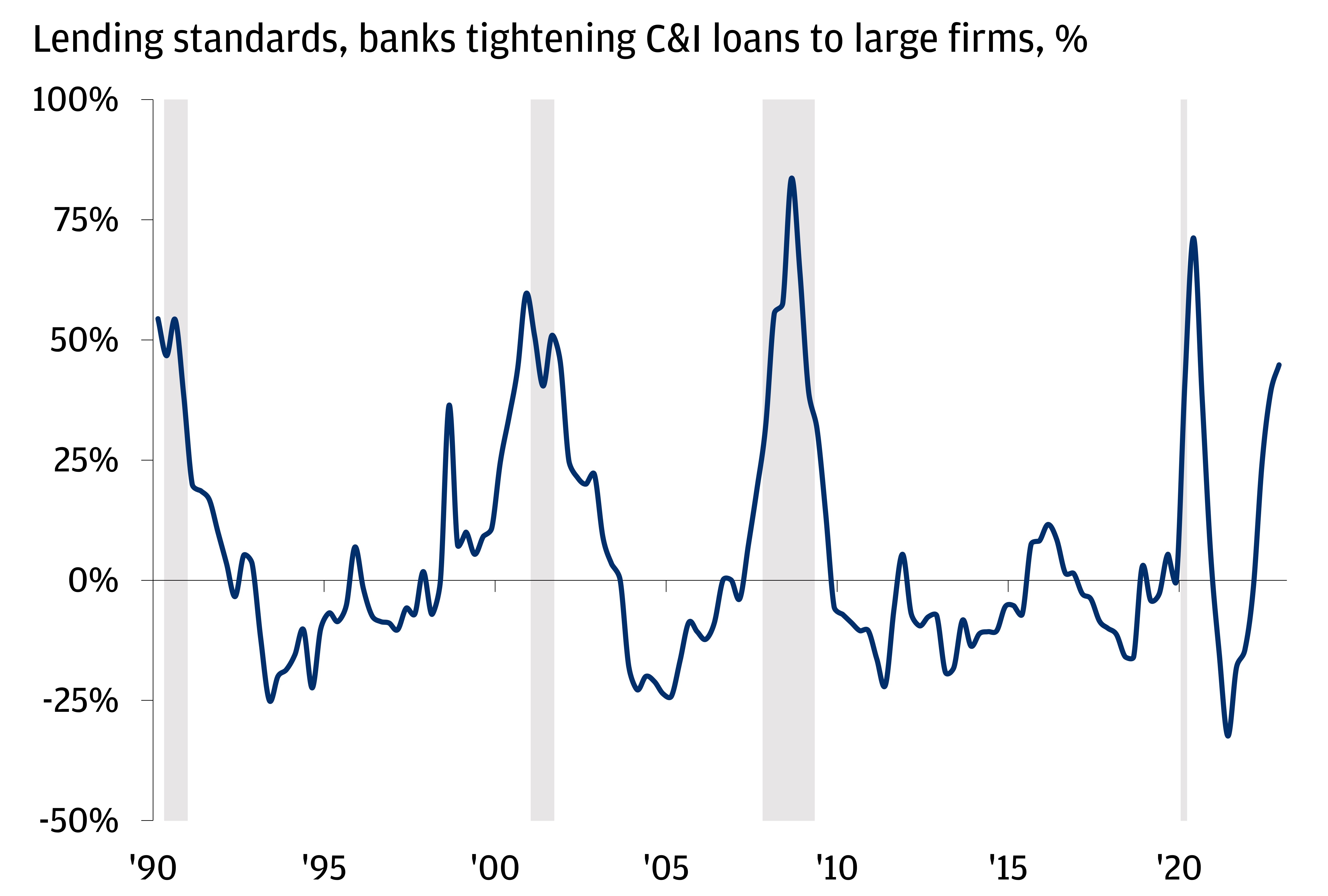 The chart describes the % of Federal Reserve Board senior officers saying that banks are tightening C&I loans to large firms.