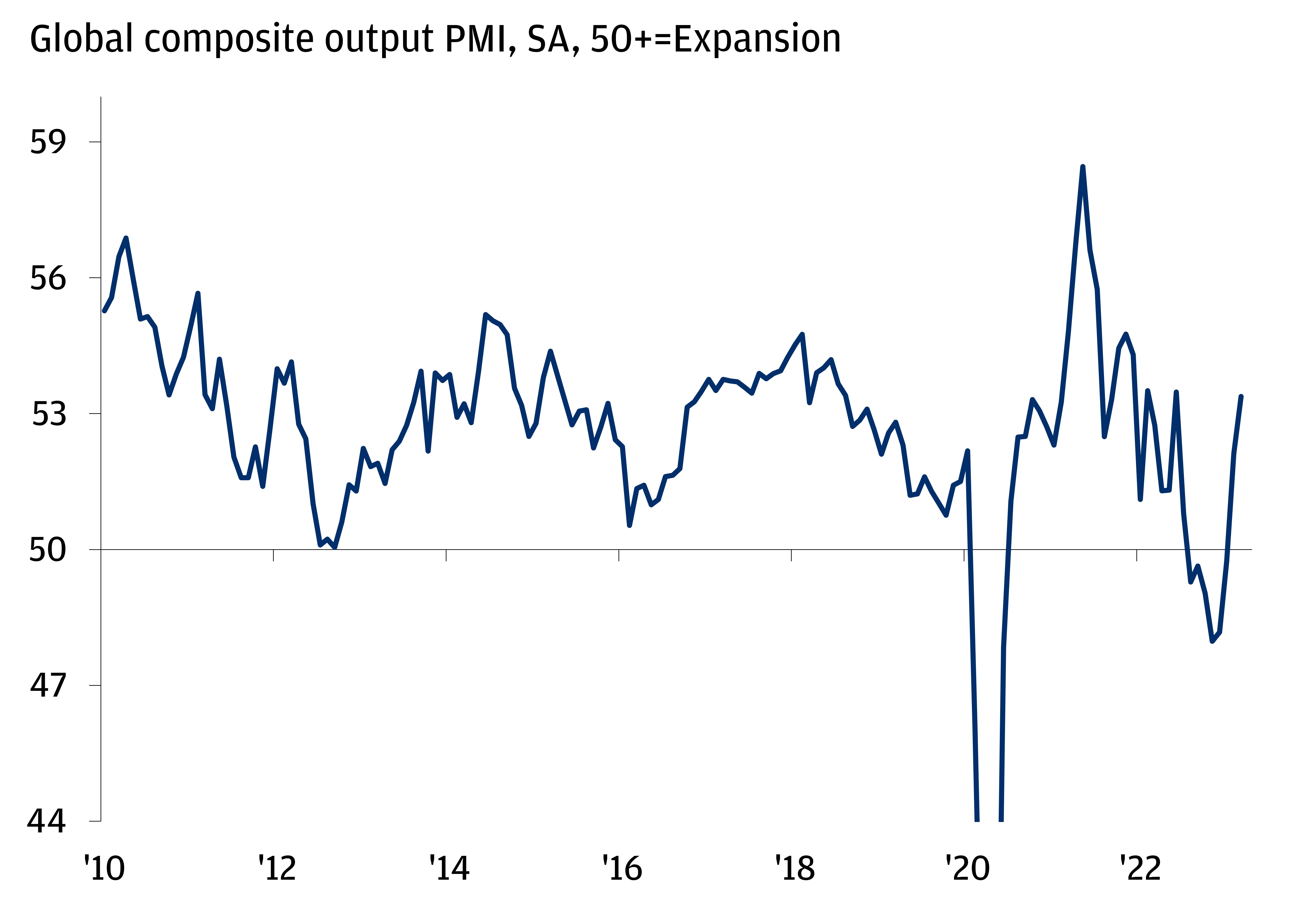 The chart describes Global PMI from January 2010 until March 2023. Values that are higher than or equal to 50 are considered expansionary.