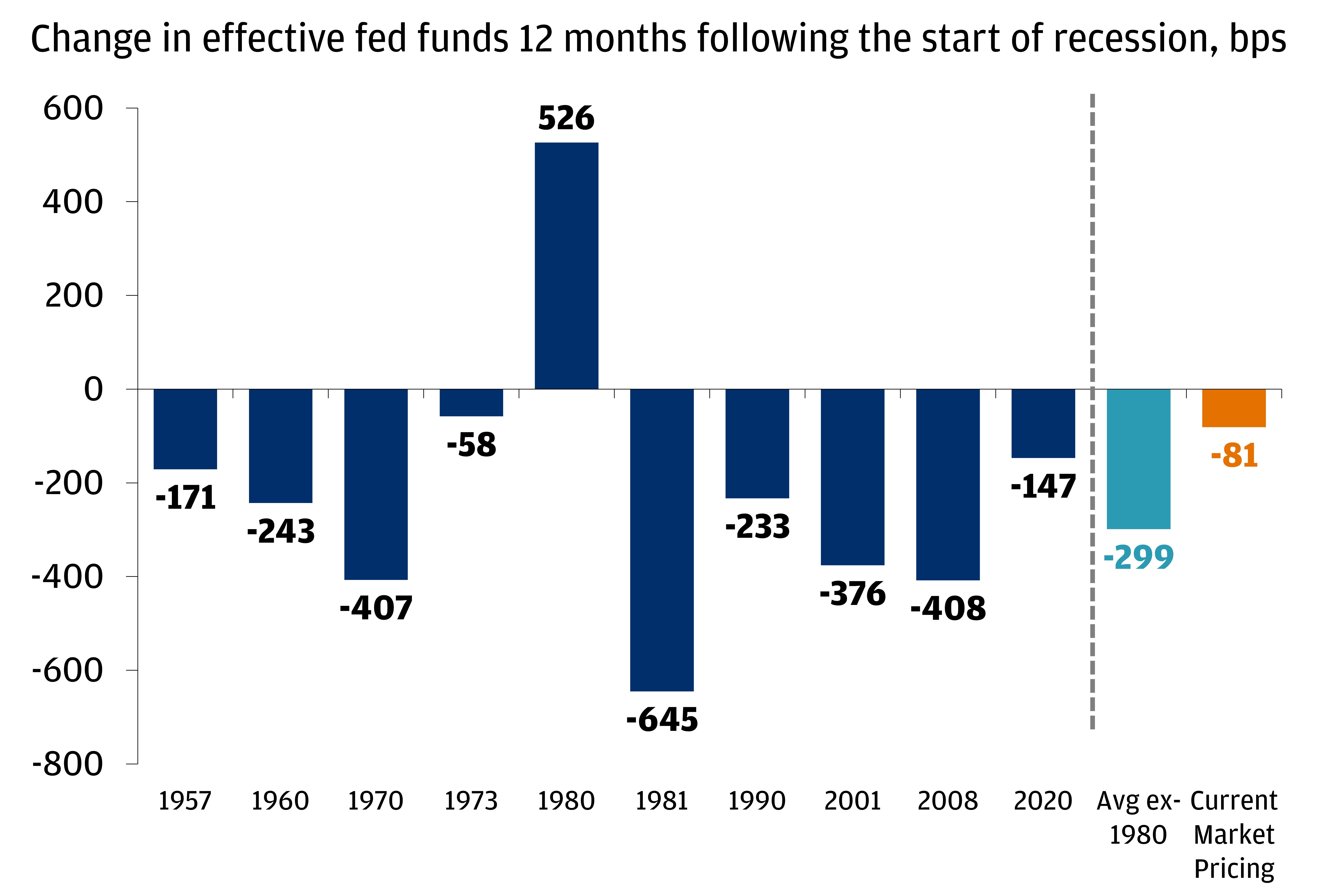 The chart describes the change (in basis points) in the effective fed funds rate 12 months following the start of recession.