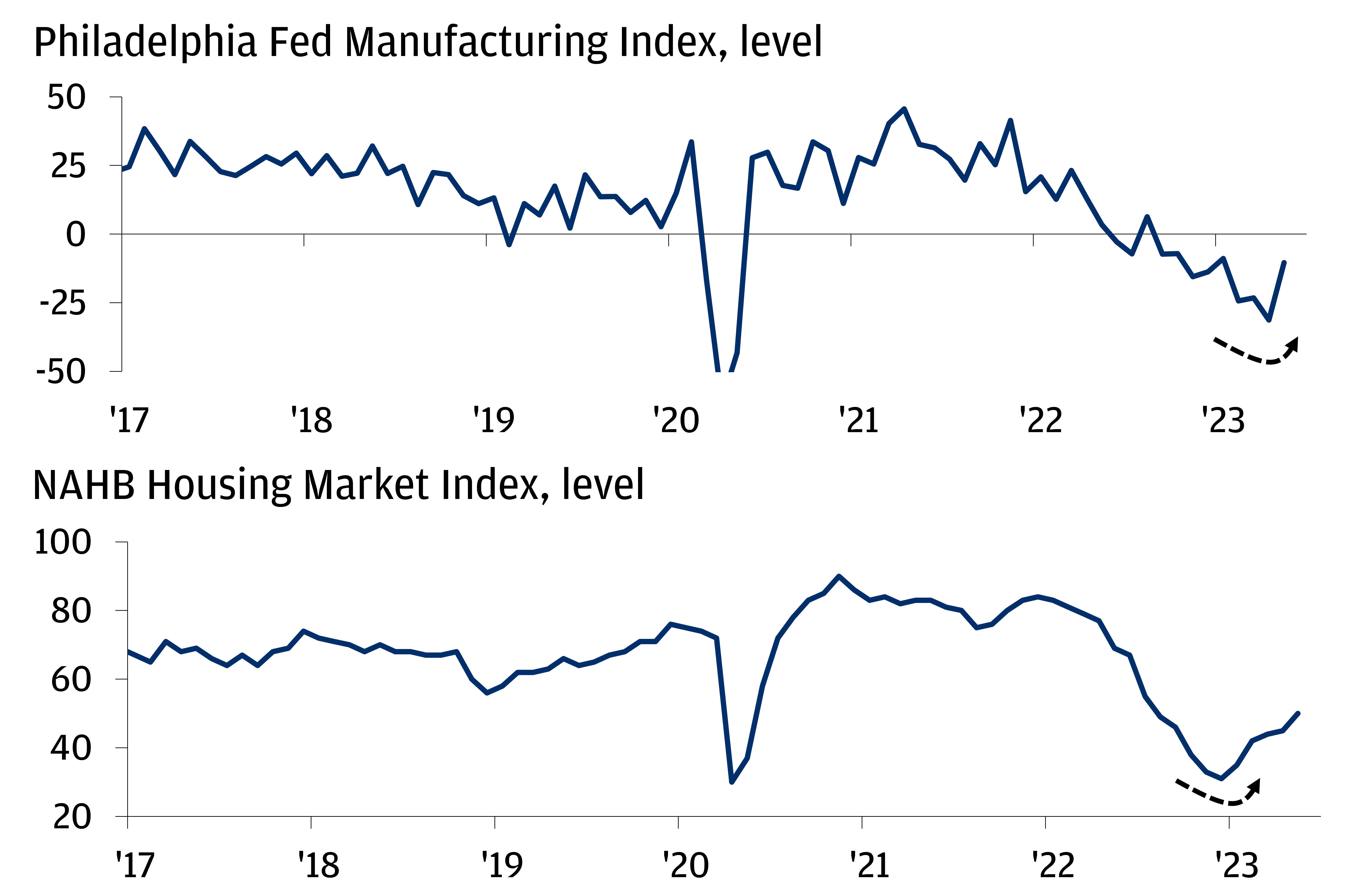 The chart is split into two charts. The top chart describes the Philadelphia Fed Manufacturing Index, while the bottom chart describes the NAHB Housing Market Index. 