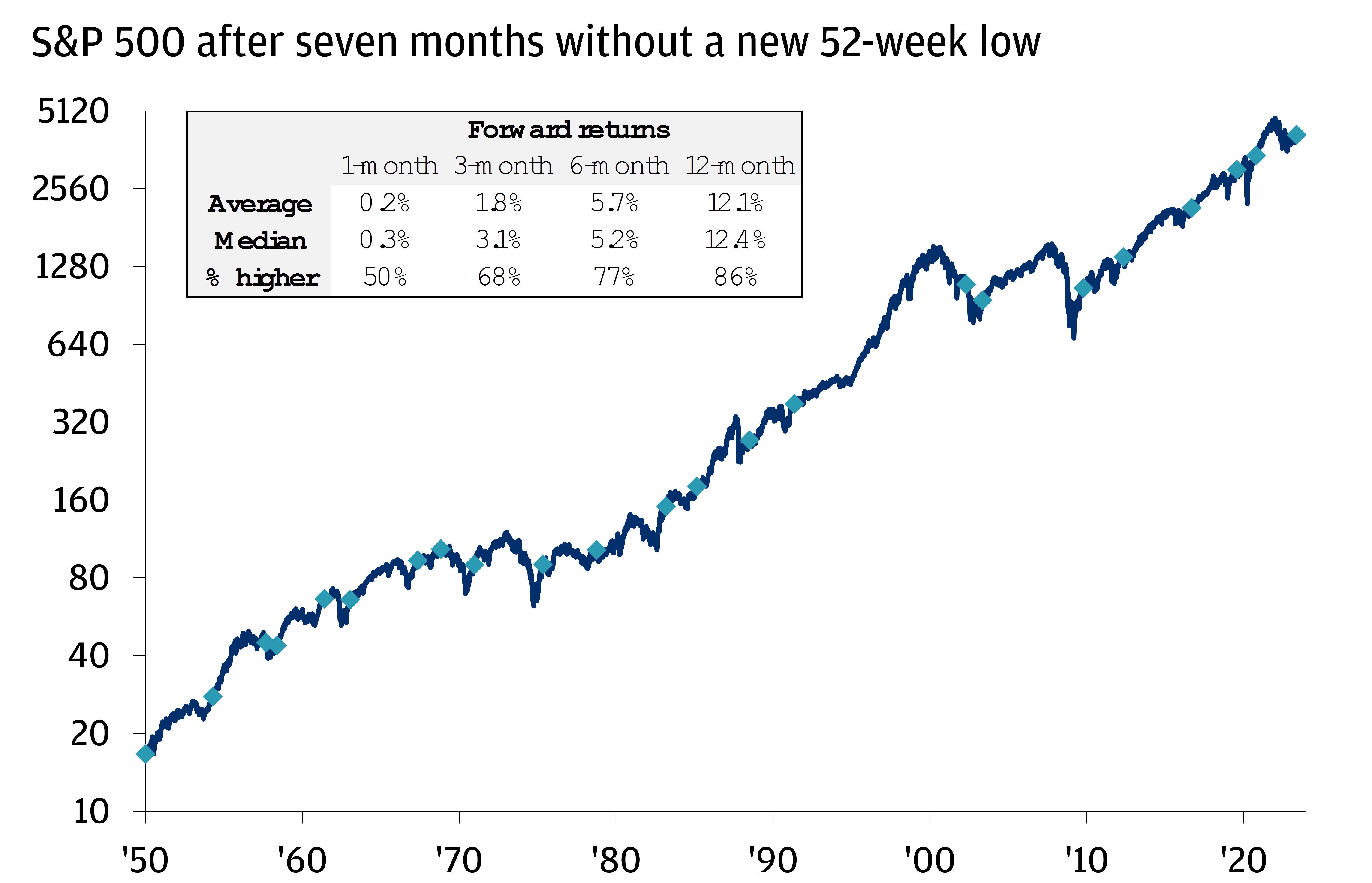 Chart shows the S&P 500 Index level from January 1950 through May 15, 2023.