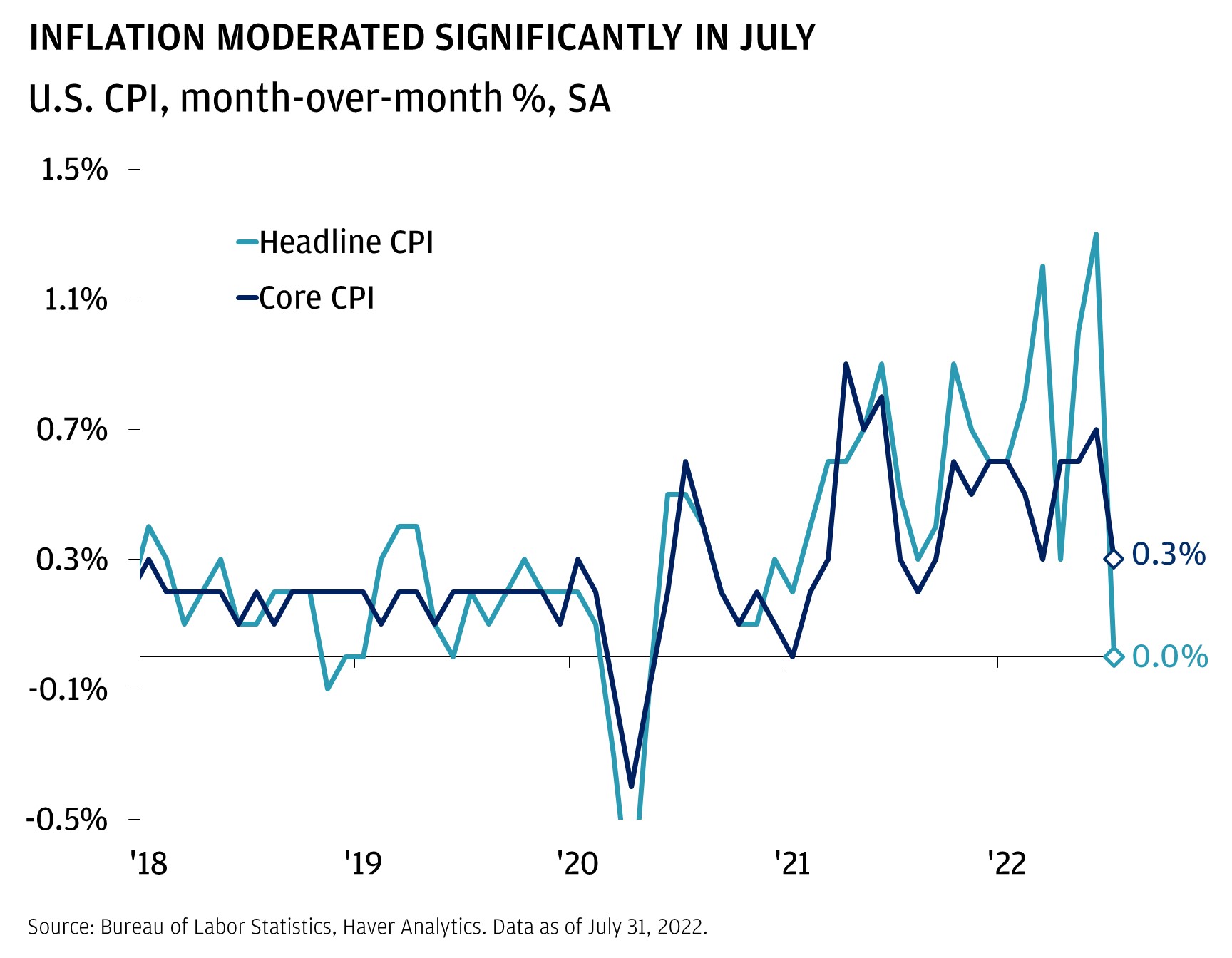 This graph shows headline and core CPI from January 2018 until July 2022.